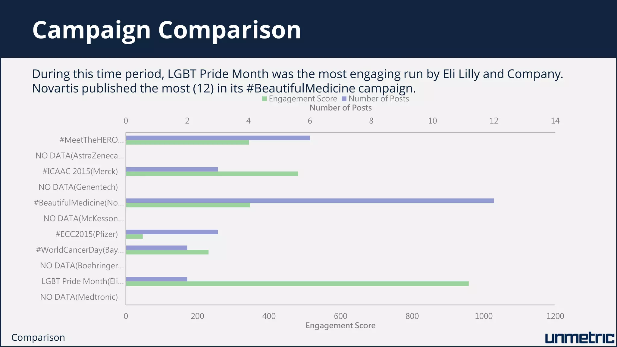 Campaign Comparison
0 2 4 6 8 10 12 14
0 200 400 600 800 1000 1200
NO DATA(Medtronic)
LGBT Pride Month(Eli…
NO DATA(Boehringer…
#WorldCancerDay(Bay…
#ECC2015(Pfizer)
NO DATA(McKesson…
#BeautifulMedicine(No…
NO DATA(Genentech)
#ICAAC 2015(Merck)
NO DATA(AstraZeneca…
#MeetTheHERO…
Number of Posts
Engagement Score
Engagement Score Number of Posts
During this time period, LGBT Pride Month was the most engaging run by Eli Lilly and Company.
Novartis published the most (12) in its #BeautifulMedicine campaign.
Comparison
 