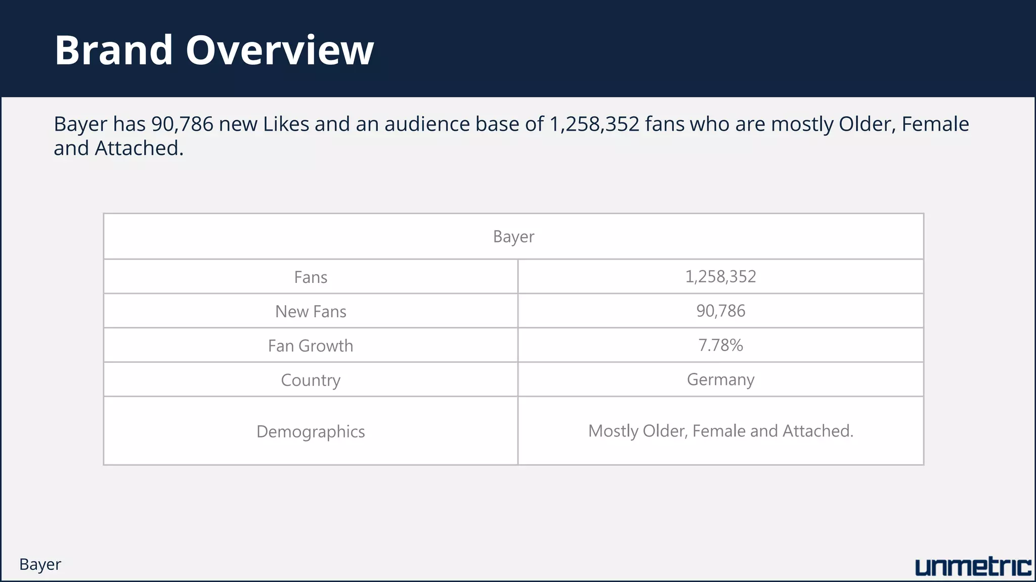 Brand Overview
Bayer
Fans 1,258,352
New Fans 90,786
Fan Growth 7.78%
Country Germany
Demographics Mostly Older, Female and Attached.
Bayer has 90,786 new Likes and an audience base of 1,258,352 fans who are mostly Older, Female
and Attached.
Bayer
 