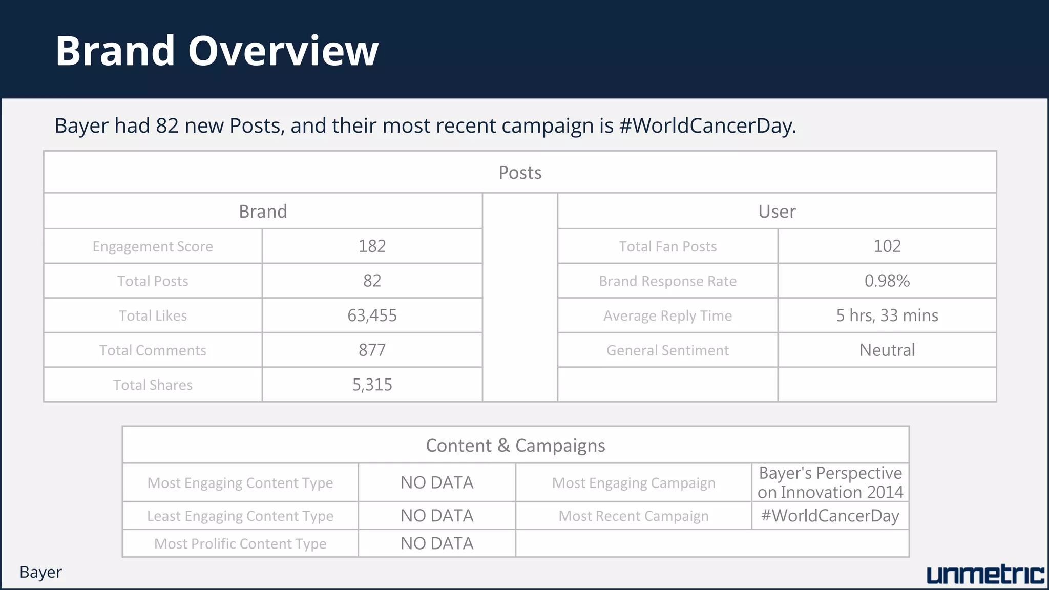 Brand Overview
Posts
Brand User
Engagement Score 182 Total Fan Posts 102
Total Posts 82 Brand Response Rate 0.98%
Total Likes 63,455 Average Reply Time 5 hrs, 33 mins
Total Comments 877 General Sentiment Neutral
Total Shares 5,315
Bayer had 82 new Posts, and their most recent campaign is #WorldCancerDay.
Content & Campaigns
Most Engaging Content Type NO DATA Most Engaging Campaign
Bayer's Perspective
on Innovation 2014
Least Engaging Content Type NO DATA Most Recent Campaign #WorldCancerDay
Most Prolific Content Type NO DATA
Bayer
 