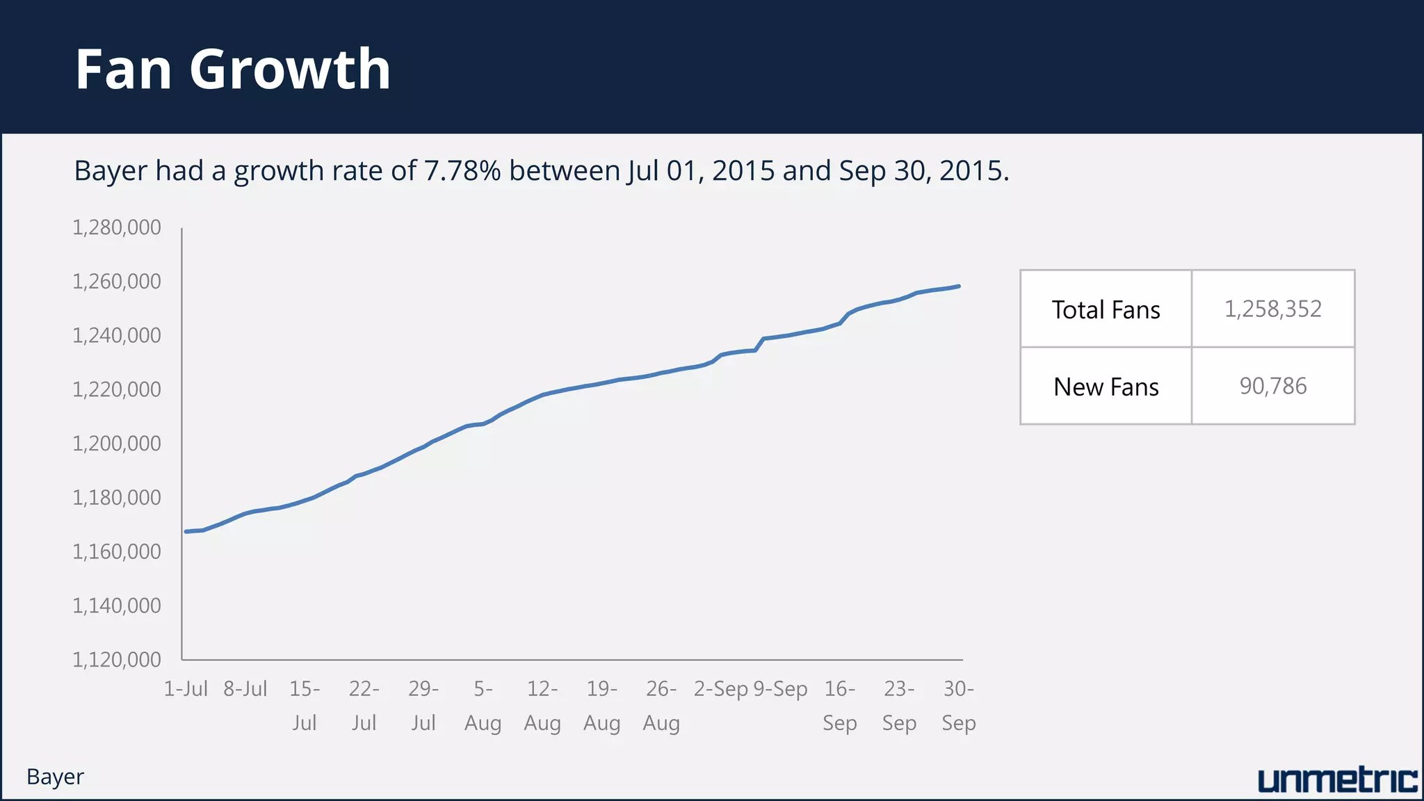 Fan Growth
1,120,000
1,140,000
1,160,000
1,180,000
1,200,000
1,220,000
1,240,000
1,260,000
1,280,000
1-Jul 8-Jul 15-
Jul
22-
Jul
29-
Jul
5-
Aug
12-
Aug
19-
Aug
26-
Aug
2-Sep 9-Sep 16-
Sep
23-
Sep
30-
Sep
Bayer had a growth rate of 7.78% between Jul 01, 2015 and Sep 30, 2015.
Total Fans 1,258,352
New Fans 90,786
Bayer
 