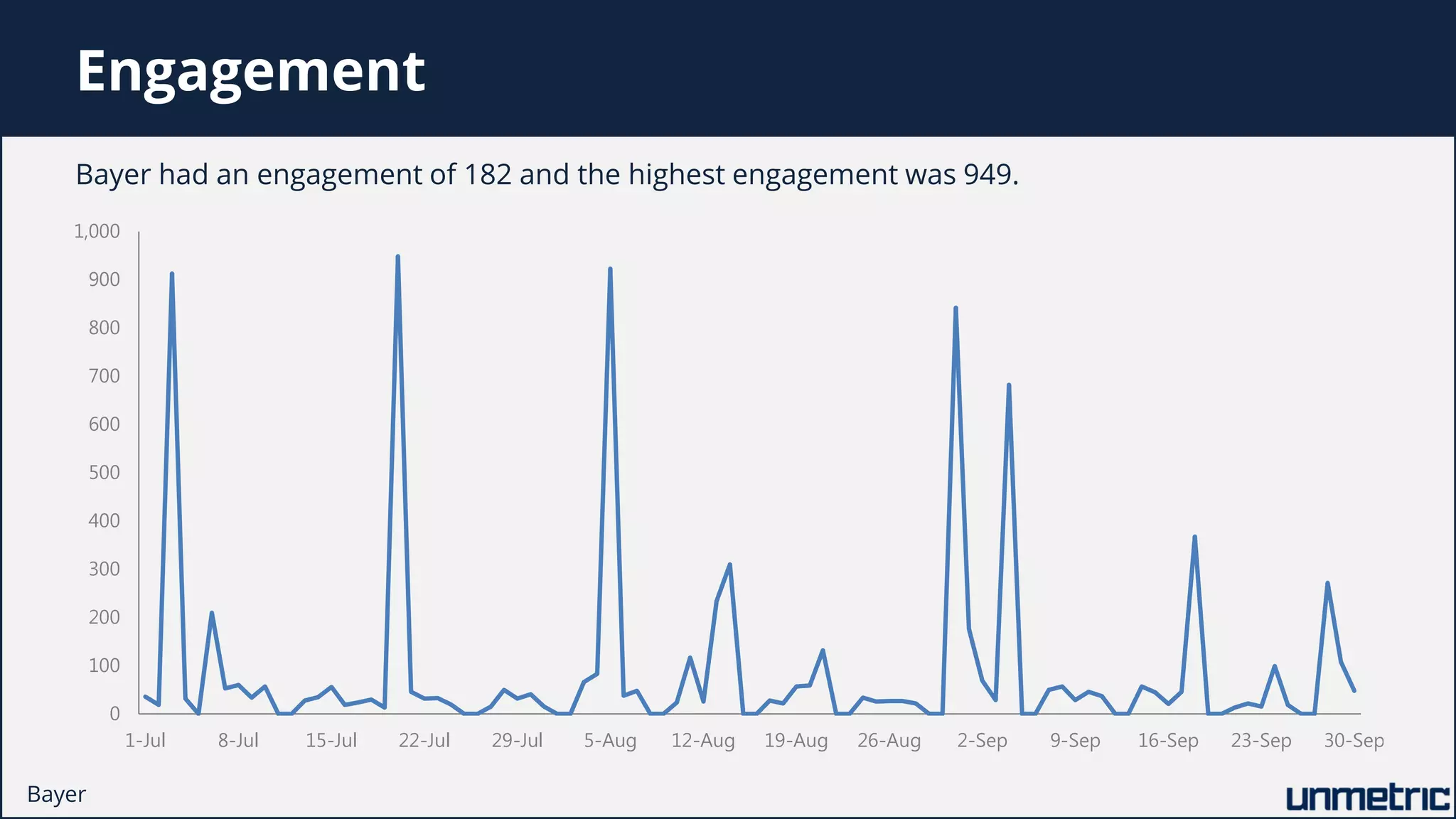 Engagement
0
100
200
300
400
500
600
700
800
900
1,000
1-Jul 8-Jul 15-Jul 22-Jul 29-Jul 5-Aug 12-Aug 19-Aug 26-Aug 2-Sep 9-Sep 16-Sep 23-Sep 30-Sep
Bayer had an engagement of 182 and the highest engagement was 949.
Bayer
 