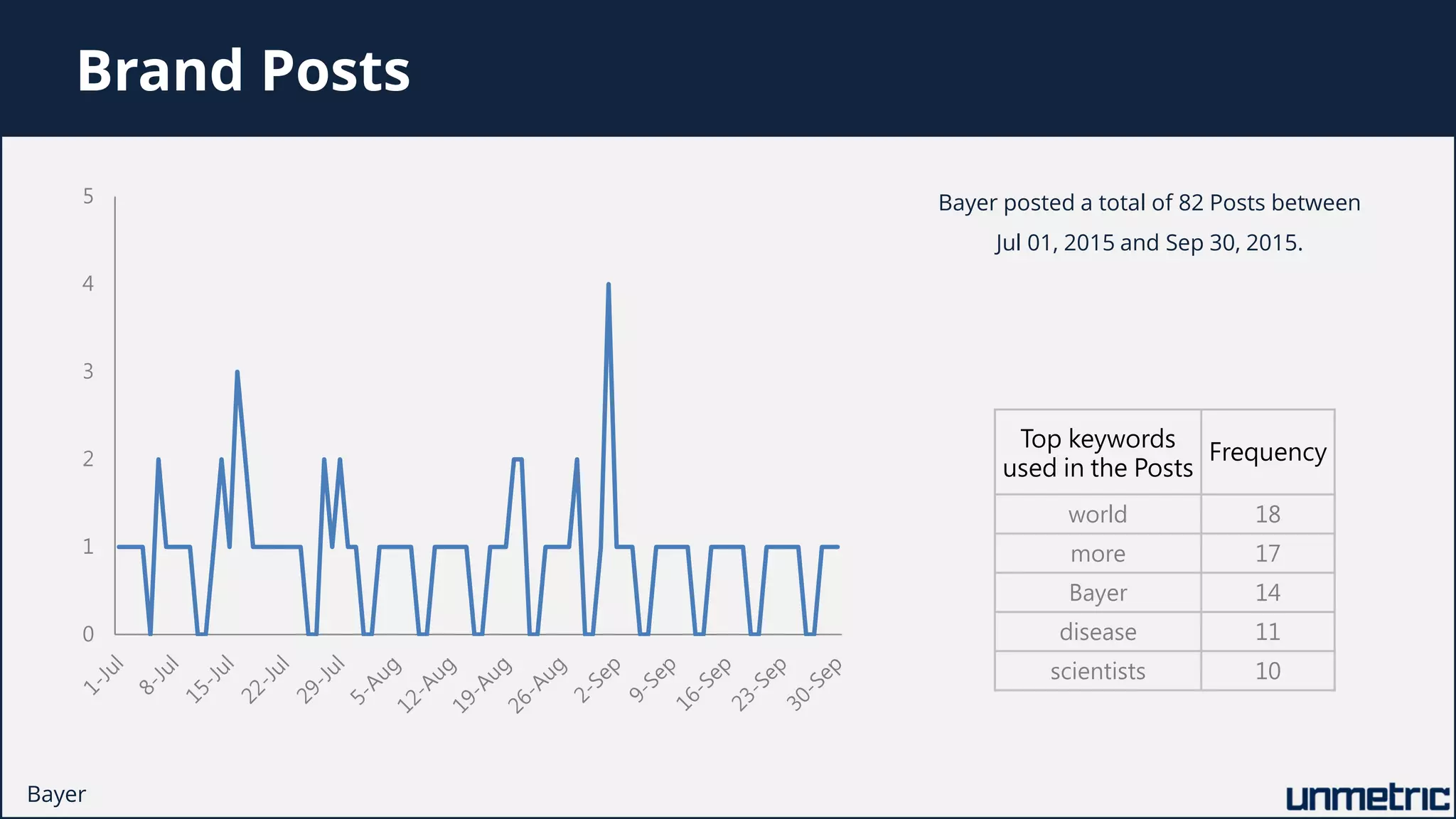 0
1
2
3
4
5 Bayer posted a total of 82 Posts between
Jul 01, 2015 and Sep 30, 2015.
Brand Posts
Top keywords
used in the Posts
Frequency
world 18
more 17
Bayer 14
disease 11
scientists 10
Bayer
 