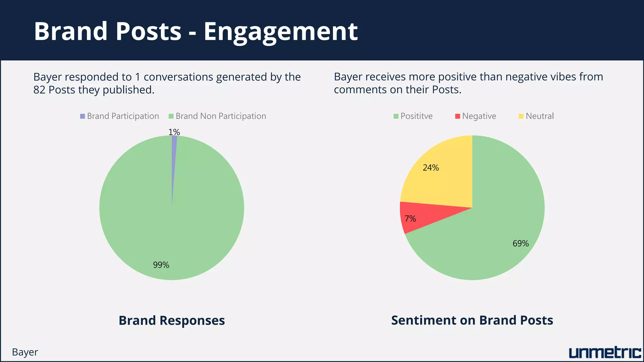 1%
99%
Brand Participation Brand Non Participation
69%
7%
24%
Posititve Negative Neutral
Brand Posts - Engagement
Bayer responded to 1 conversations generated by the
82 Posts they published.
Bayer receives more positive than negative vibes from
comments on their Posts.
Brand Responses Sentiment on Brand Posts
Bayer
 
