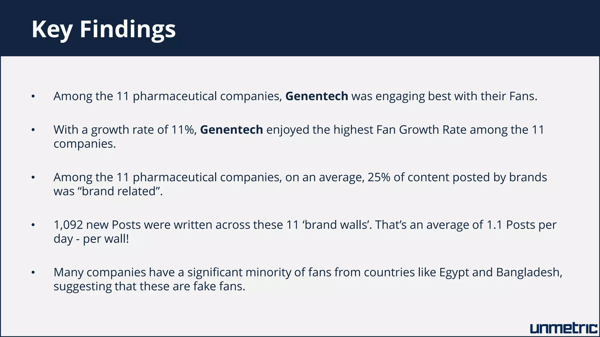 Key Findings
• Among the 11 pharmaceutical companies, Genentech was engaging best with their Fans.
• With a growth rate of 11%, Genentech enjoyed the highest Fan Growth Rate among the 11
companies.
• Among the 11 pharmaceutical companies, on an average, 25% of content posted by brands
was “brand related”.
• 1,092 new Posts were written across these 11 ‘brand walls’. That’s an average of 1.1 Posts per
day - per wall!
• Many companies have a significant minority of fans from countries like Egypt and Bangladesh,
suggesting that these are fake fans.
 