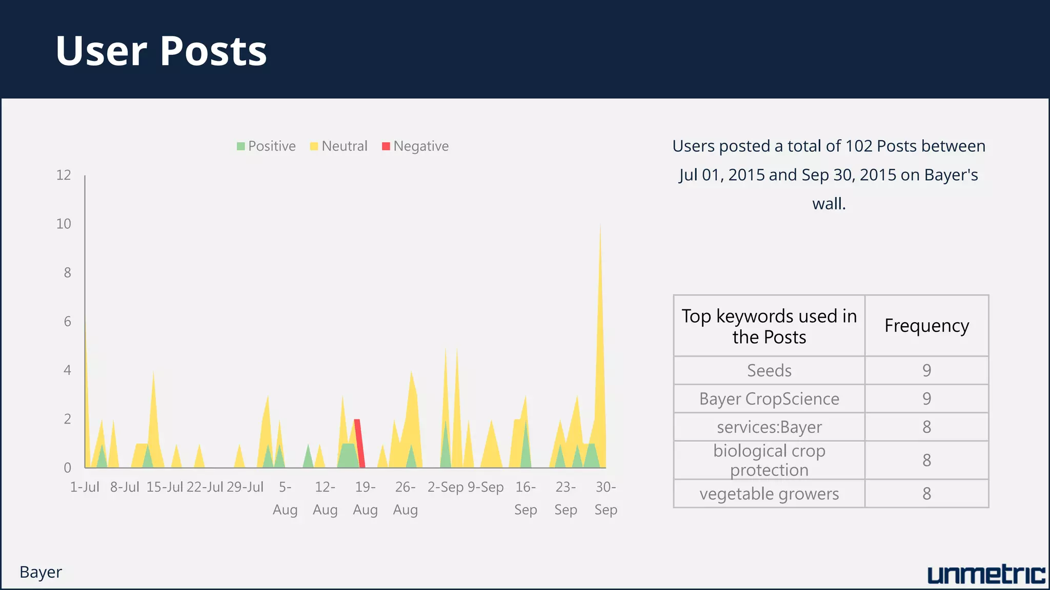 0
2
4
6
8
10
12
1-Jul 8-Jul 15-Jul 22-Jul 29-Jul 5-
Aug
12-
Aug
19-
Aug
26-
Aug
2-Sep 9-Sep 16-
Sep
23-
Sep
30-
Sep
Positive Neutral Negative Users posted a total of 102 Posts between
Jul 01, 2015 and Sep 30, 2015 on Bayer's
wall.
User Posts
Top keywords used in
the Posts
Frequency
Seeds 9
Bayer CropScience 9
services:Bayer 8
biological crop
protection
8
vegetable growers 8
Bayer
 