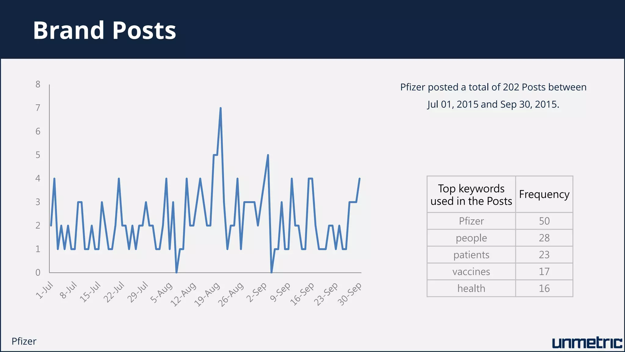 0
1
2
3
4
5
6
7
8 Pfizer posted a total of 202 Posts between
Jul 01, 2015 and Sep 30, 2015.
Brand Posts
Top keywords
used in the Posts
Frequency
Pfizer 50
people 28
patients 23
vaccines 17
health 16
Pfizer
 