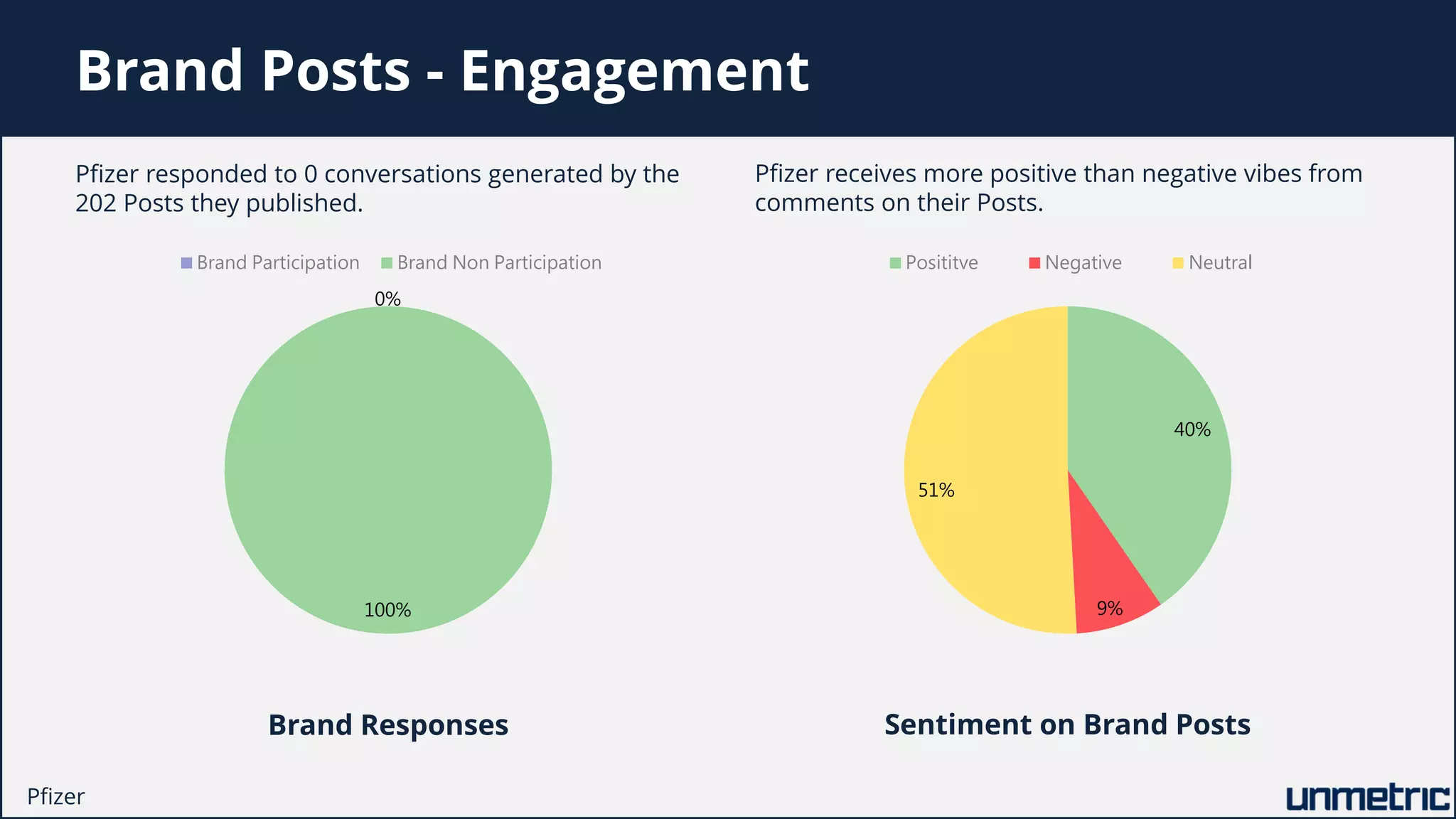 0%
100%
Brand Participation Brand Non Participation
40%
9%
51%
Posititve Negative Neutral
Brand Posts - Engagement
Pfizer responded to 0 conversations generated by the
202 Posts they published.
Pfizer receives more positive than negative vibes from
comments on their Posts.
Brand Responses Sentiment on Brand Posts
Pfizer
 