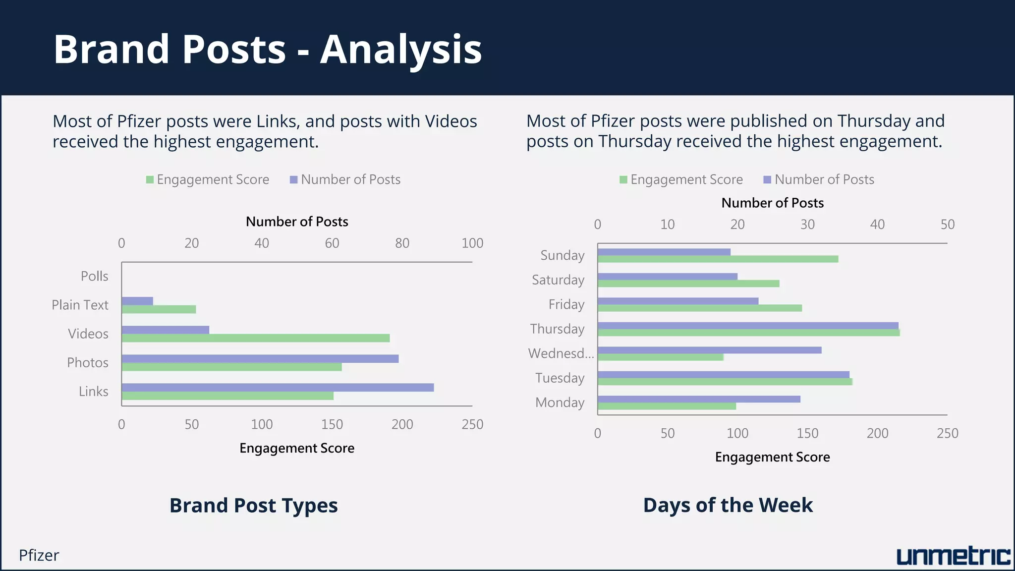 0 20 40 60 80 100
0 50 100 150 200 250
Links
Photos
Videos
Plain Text
Polls
Number of Posts
Engagement Score
Engagement Score Number of Posts
0 10 20 30 40 50
0 50 100 150 200 250
Monday
Tuesday
Wednesd…
Thursday
Friday
Saturday
Sunday
Number of Posts
Engagement Score
Engagement Score Number of Posts
Brand Posts - Analysis
Most of Pfizer posts were Links, and posts with Videos
received the highest engagement.
Most of Pfizer posts were published on Thursday and
posts on Thursday received the highest engagement.
Brand Post Types Days of the Week
Pfizer
 