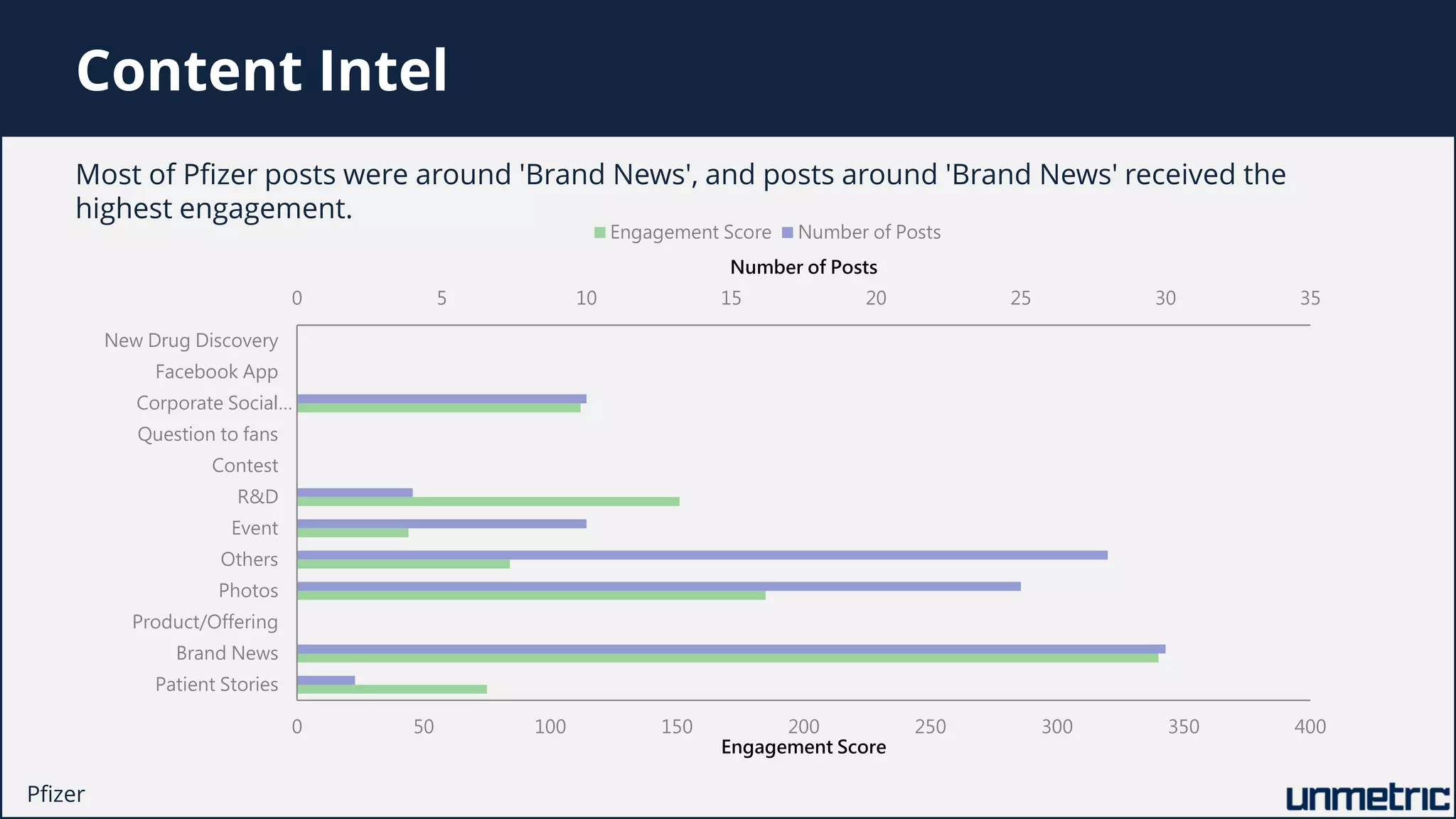 Content Intel
0 5 10 15 20 25 30 35
0 50 100 150 200 250 300 350 400
Patient Stories
Brand News
Product/Offering
Photos
Others
Event
R&D
Contest
Question to fans
Corporate Social…
Facebook App
New Drug Discovery
Number of Posts
Engagement Score
Engagement Score Number of Posts
Most of Pfizer posts were around 'Brand News', and posts around 'Brand News' received the
highest engagement.
Pfizer
 