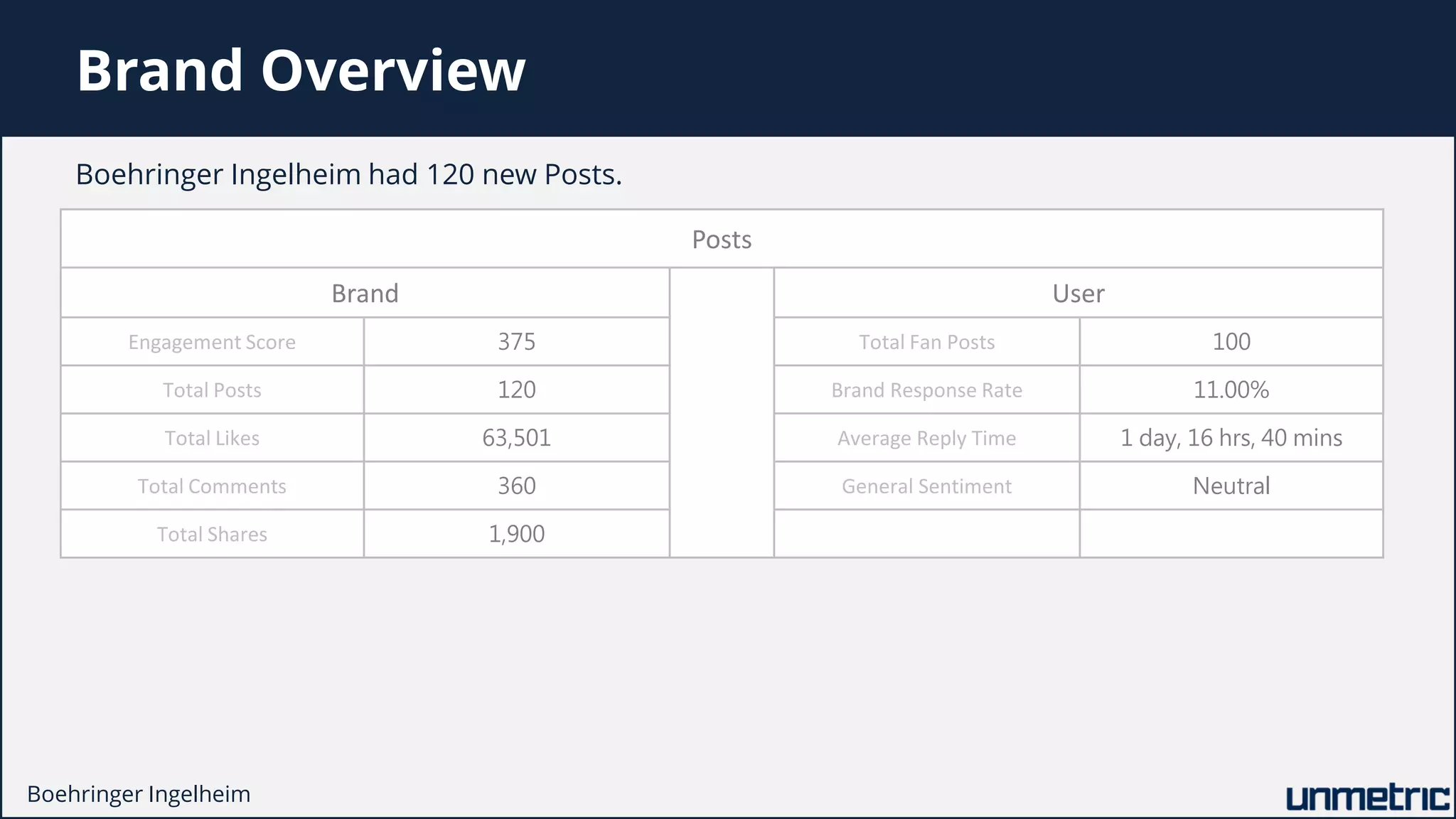 Brand Overview
Posts
Brand User
Engagement Score 375 Total Fan Posts 100
Total Posts 120 Brand Response Rate 11.00%
Total Likes 63,501 Average Reply Time 1 day, 16 hrs, 40 mins
Total Comments 360 General Sentiment Neutral
Total Shares 1,900
Boehringer Ingelheim had 120 new Posts.
Boehringer Ingelheim
 