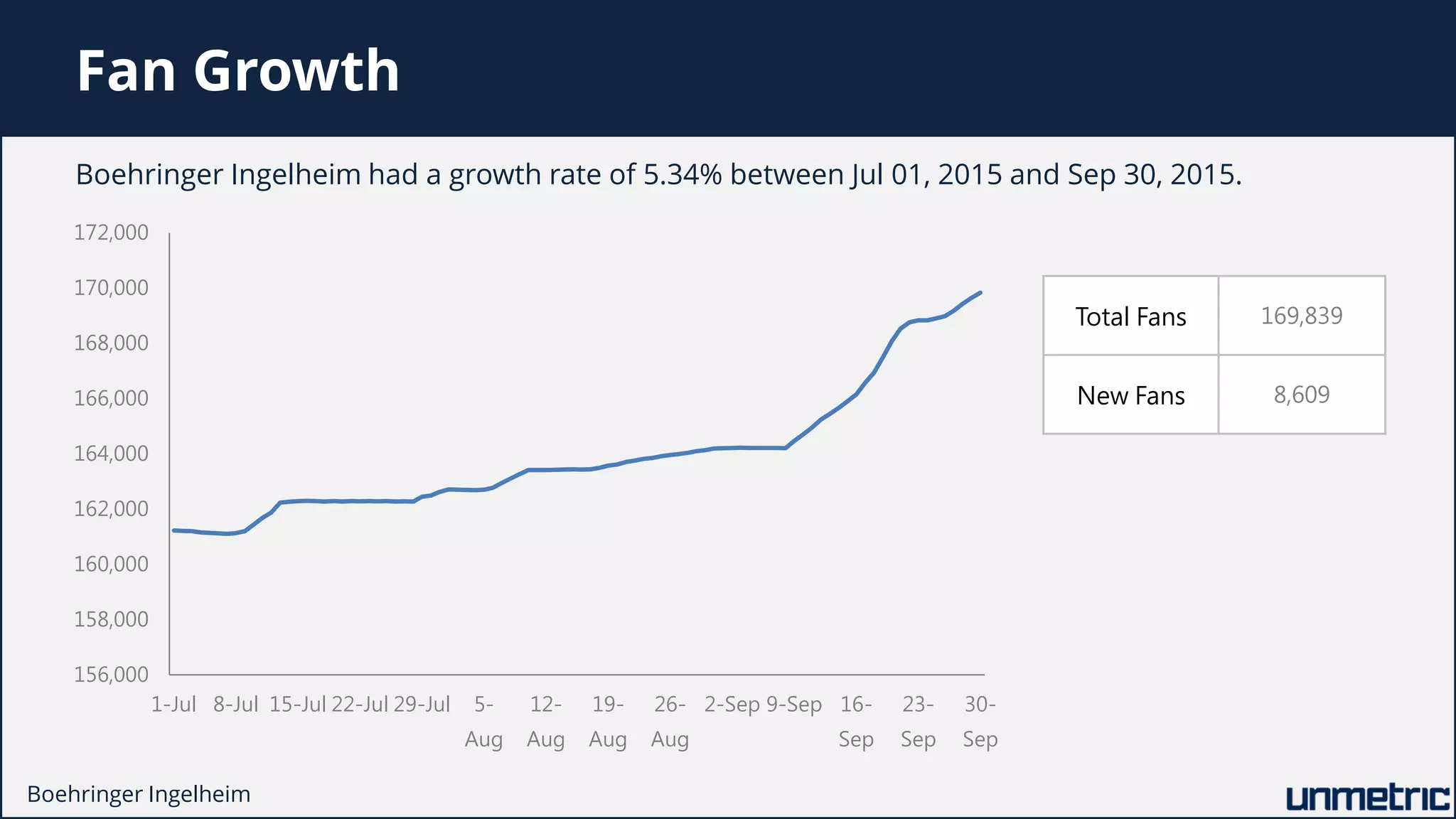 Fan Growth
156,000
158,000
160,000
162,000
164,000
166,000
168,000
170,000
172,000
1-Jul 8-Jul 15-Jul 22-Jul 29-Jul 5-
Aug
12-
Aug
19-
Aug
26-
Aug
2-Sep 9-Sep 16-
Sep
23-
Sep
30-
Sep
Boehringer Ingelheim had a growth rate of 5.34% between Jul 01, 2015 and Sep 30, 2015.
Total Fans 169,839
New Fans 8,609
Boehringer Ingelheim
 