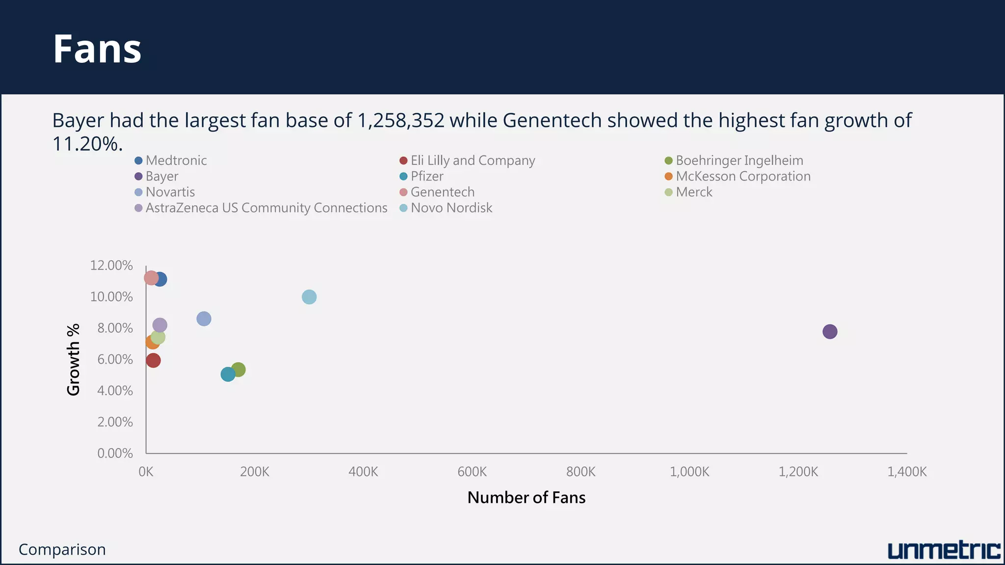 Fans
Bayer had the largest fan base of 1,258,352 while Genentech showed the highest fan growth of
11.20%.
Comparison
0.00%
2.00%
4.00%
6.00%
8.00%
10.00%
12.00%
0K 200K 400K 600K 800K 1,000K 1,200K 1,400K
Growth%
Number of Fans
Medtronic Eli Lilly and Company Boehringer Ingelheim
Bayer Pfizer McKesson Corporation
Novartis Genentech Merck
AstraZeneca US Community Connections Novo Nordisk
 