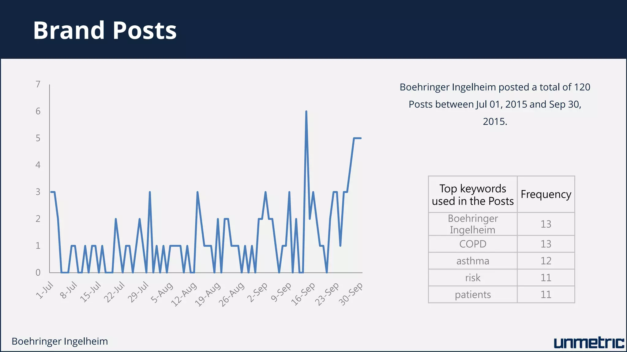 0
1
2
3
4
5
6
7 Boehringer Ingelheim posted a total of 120
Posts between Jul 01, 2015 and Sep 30,
2015.
Brand Posts
Top keywords
used in the Posts
Frequency
Boehringer
Ingelheim
13
COPD 13
asthma 12
risk 11
patients 11
Boehringer Ingelheim
 