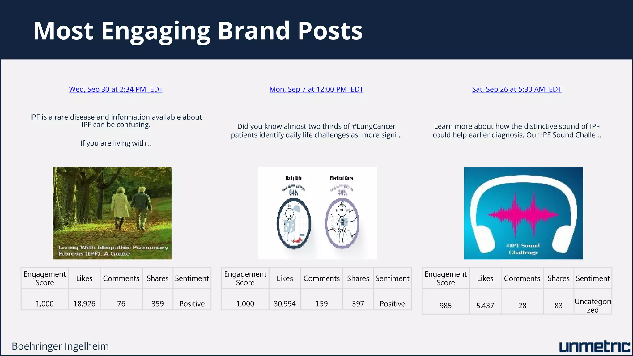 Most Engaging Brand Posts
Boehringer Ingelheim
Wed, Sep 30 at 2:34 PM EDT
IPF is a rare disease and information available about
IPF can be confusing.
If you are living with ..
Engagement
Score
Likes Comments Shares Sentiment
1,000 18,926 76 359 Positive
Mon, Sep 7 at 12:00 PM EDT
Did you know almost two thirds of #LungCancer
patients identify daily life challenges as more signi ..
Sat, Sep 26 at 5:30 AM EDT
Learn more about how the distinctive sound of IPF
could help earlier diagnosis. Our IPF Sound Challe ..
Engagement
Score
Likes Comments Shares Sentiment
1,000 30,994 159 397 Positive
Engagement
Score
Likes Comments Shares Sentiment
985 5,437 28 83
Uncategori
zed
 
