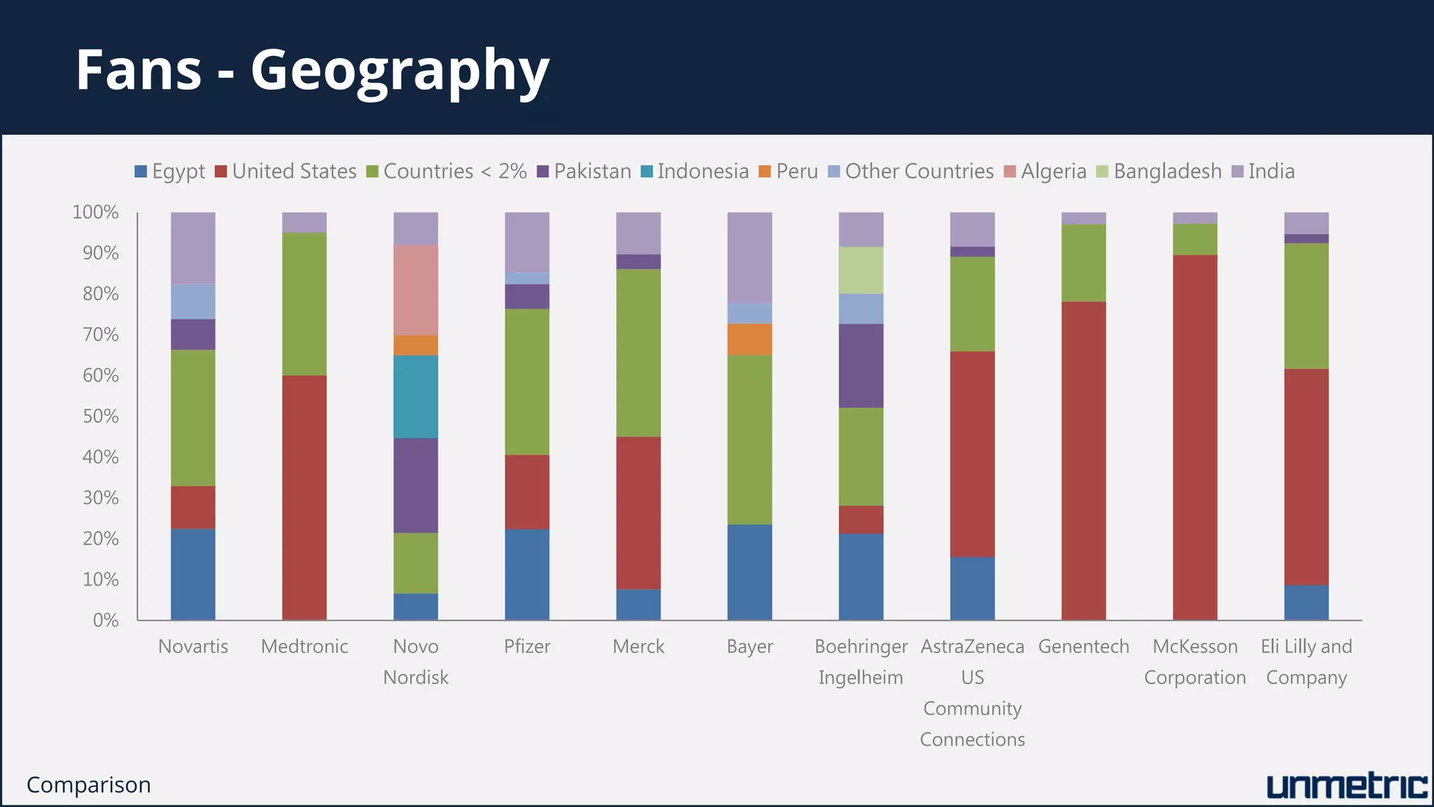 Fans - Geography
Comparison
0%
10%
20%
30%
40%
50%
60%
70%
80%
90%
100%
Novartis Medtronic Novo
Nordisk
Pfizer Merck Bayer Boehringer
Ingelheim
AstraZeneca
US
Community
Connections
Genentech McKesson
Corporation
Eli Lilly and
Company
Egypt United States Countries < 2% Pakistan Indonesia Peru Other Countries Algeria Bangladesh India
 