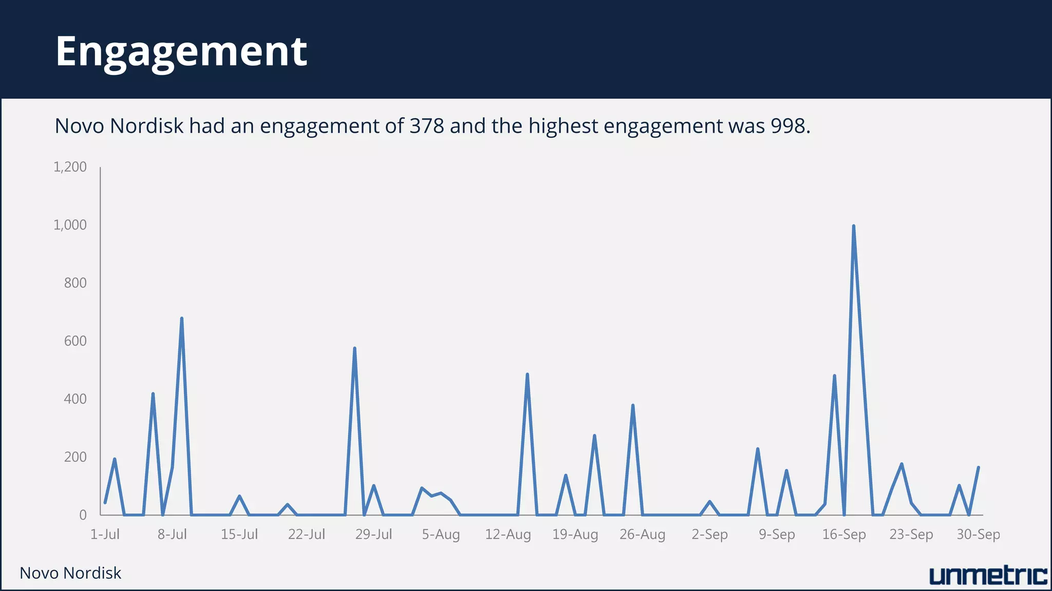 Engagement
0
200
400
600
800
1,000
1,200
1-Jul 8-Jul 15-Jul 22-Jul 29-Jul 5-Aug 12-Aug 19-Aug 26-Aug 2-Sep 9-Sep 16-Sep 23-Sep 30-Sep
Novo Nordisk had an engagement of 378 and the highest engagement was 998.
Novo Nordisk
 