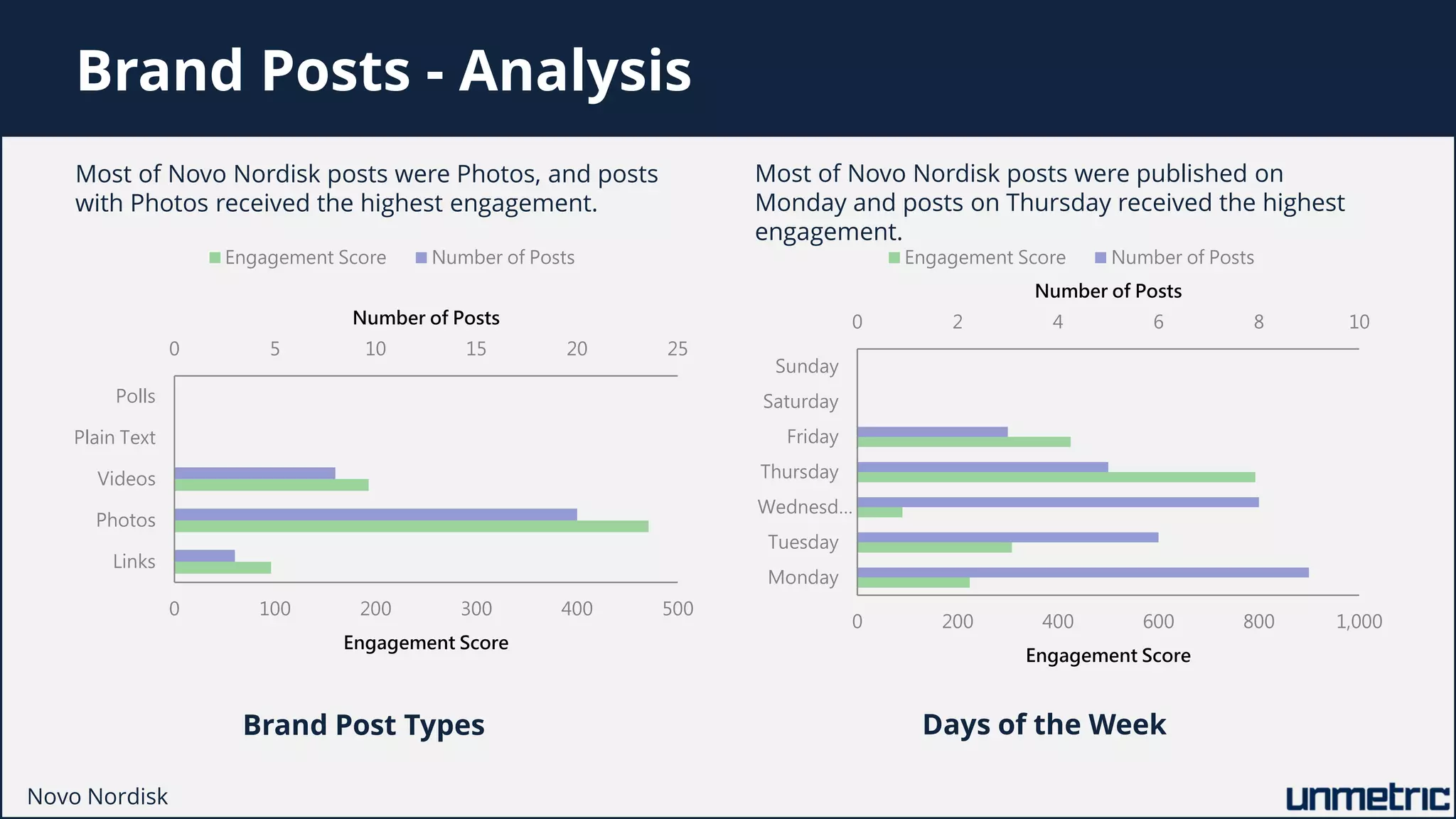 0 5 10 15 20 25
0 100 200 300 400 500
Links
Photos
Videos
Plain Text
Polls
Number of Posts
Engagement Score
Engagement Score Number of Posts
0 2 4 6 8 10
0 200 400 600 800 1,000
Monday
Tuesday
Wednesd…
Thursday
Friday
Saturday
Sunday
Number of Posts
Engagement Score
Engagement Score Number of Posts
Brand Posts - Analysis
Most of Novo Nordisk posts were Photos, and posts
with Photos received the highest engagement.
Most of Novo Nordisk posts were published on
Monday and posts on Thursday received the highest
engagement.
Brand Post Types Days of the Week
Novo Nordisk
 
