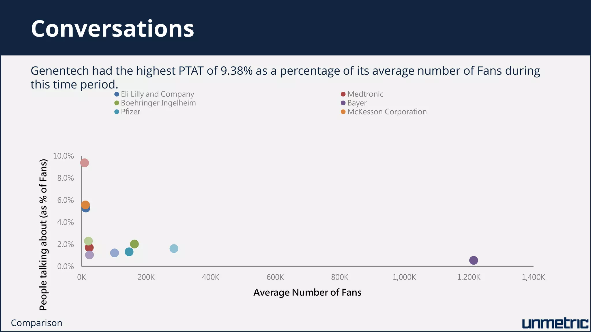 Conversations
Genentech had the highest PTAT of 9.38% as a percentage of its average number of Fans during
this time period.
Comparison
0.0%
2.0%
4.0%
6.0%
8.0%
10.0%
0K 200K 400K 600K 800K 1,000K 1,200K 1,400K
Peopletalkingabout(as%ofFans)
Average Number of Fans
Eli Lilly and Company Medtronic
Boehringer Ingelheim Bayer
Pfizer McKesson Corporation
 
