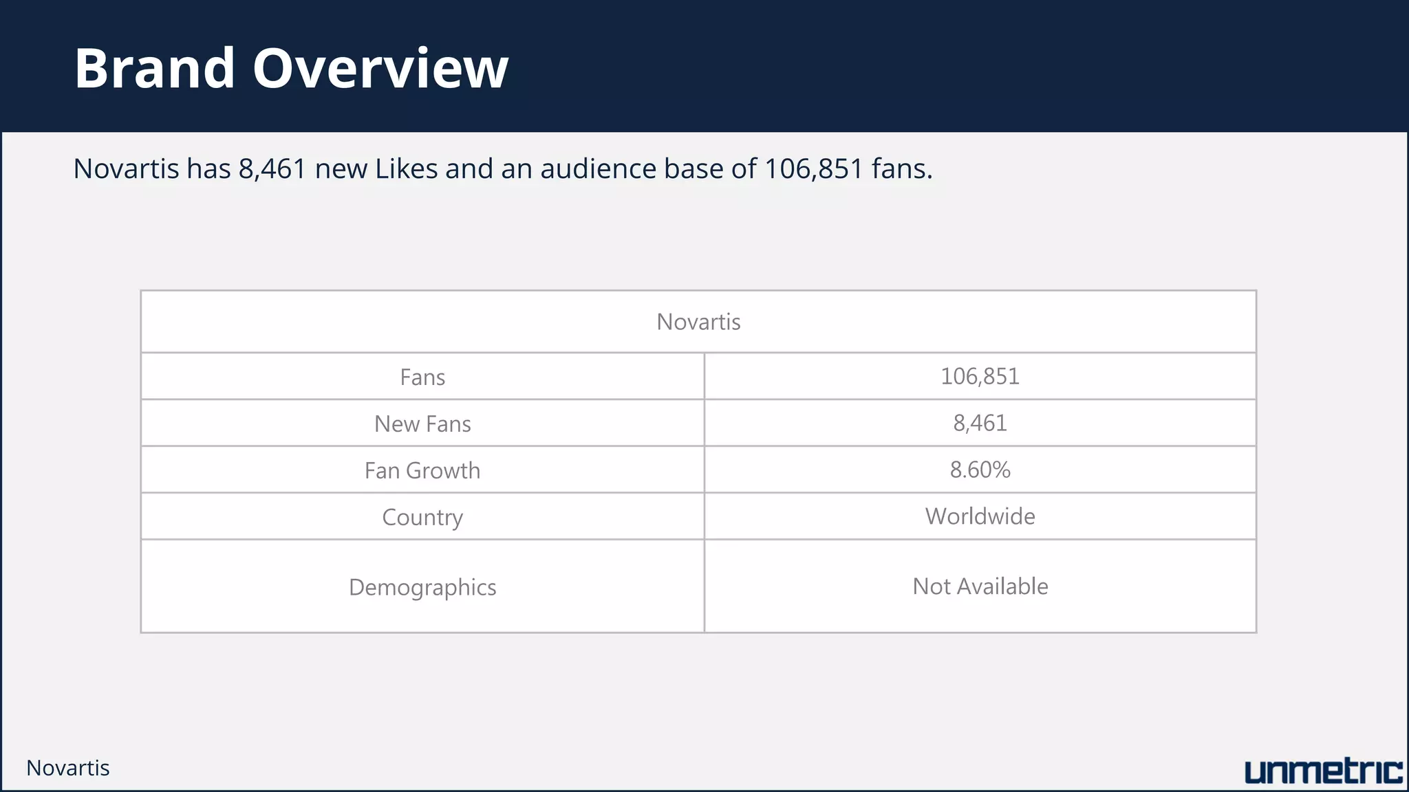 Brand Overview
Novartis
Fans 106,851
New Fans 8,461
Fan Growth 8.60%
Country Worldwide
Demographics Not Available
Novartis has 8,461 new Likes and an audience base of 106,851 fans.
Novartis
 