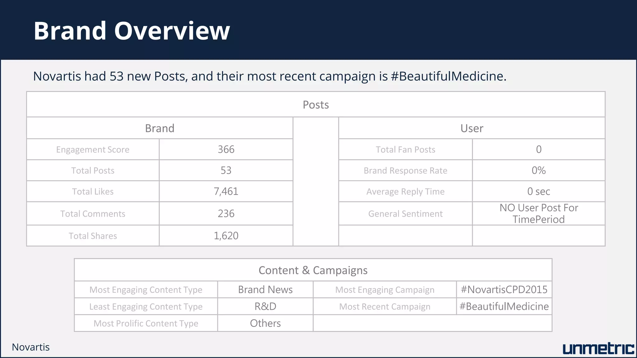 Brand Overview
Posts
Brand User
Engagement Score 366 Total Fan Posts 0
Total Posts 53 Brand Response Rate 0%
Total Likes 7,461 Average Reply Time 0 sec
Total Comments 236 General Sentiment
NO User Post For
TimePeriod
Total Shares 1,620
Novartis had 53 new Posts, and their most recent campaign is #BeautifulMedicine.
Content & Campaigns
Most Engaging Content Type Brand News Most Engaging Campaign #NovartisCPD2015
Least Engaging Content Type R&D Most Recent Campaign #BeautifulMedicine
Most Prolific Content Type Others
Novartis
 