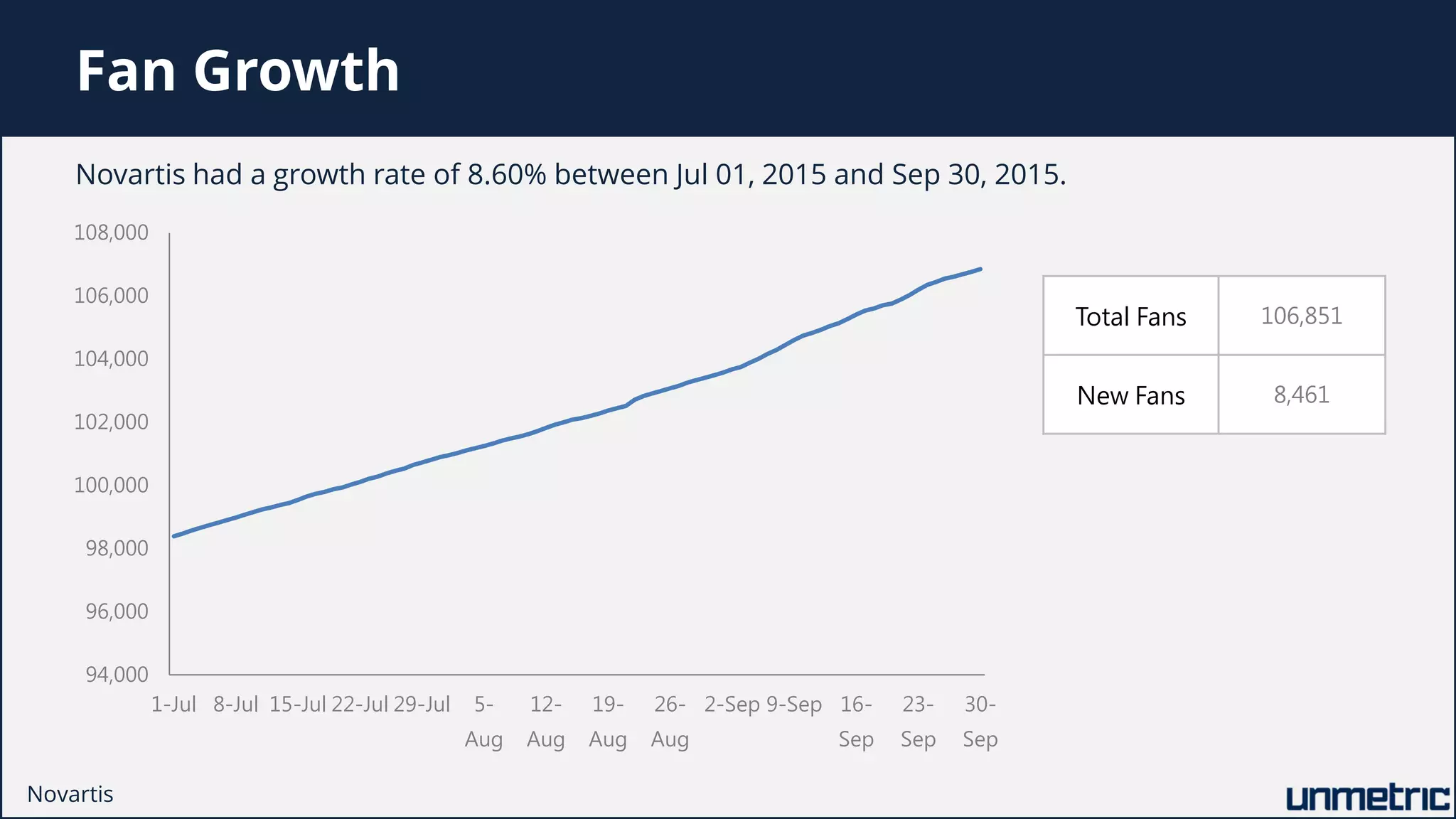 Fan Growth
94,000
96,000
98,000
100,000
102,000
104,000
106,000
108,000
1-Jul 8-Jul 15-Jul 22-Jul 29-Jul 5-
Aug
12-
Aug
19-
Aug
26-
Aug
2-Sep 9-Sep 16-
Sep
23-
Sep
30-
Sep
Novartis had a growth rate of 8.60% between Jul 01, 2015 and Sep 30, 2015.
Total Fans 106,851
New Fans 8,461
Novartis
 