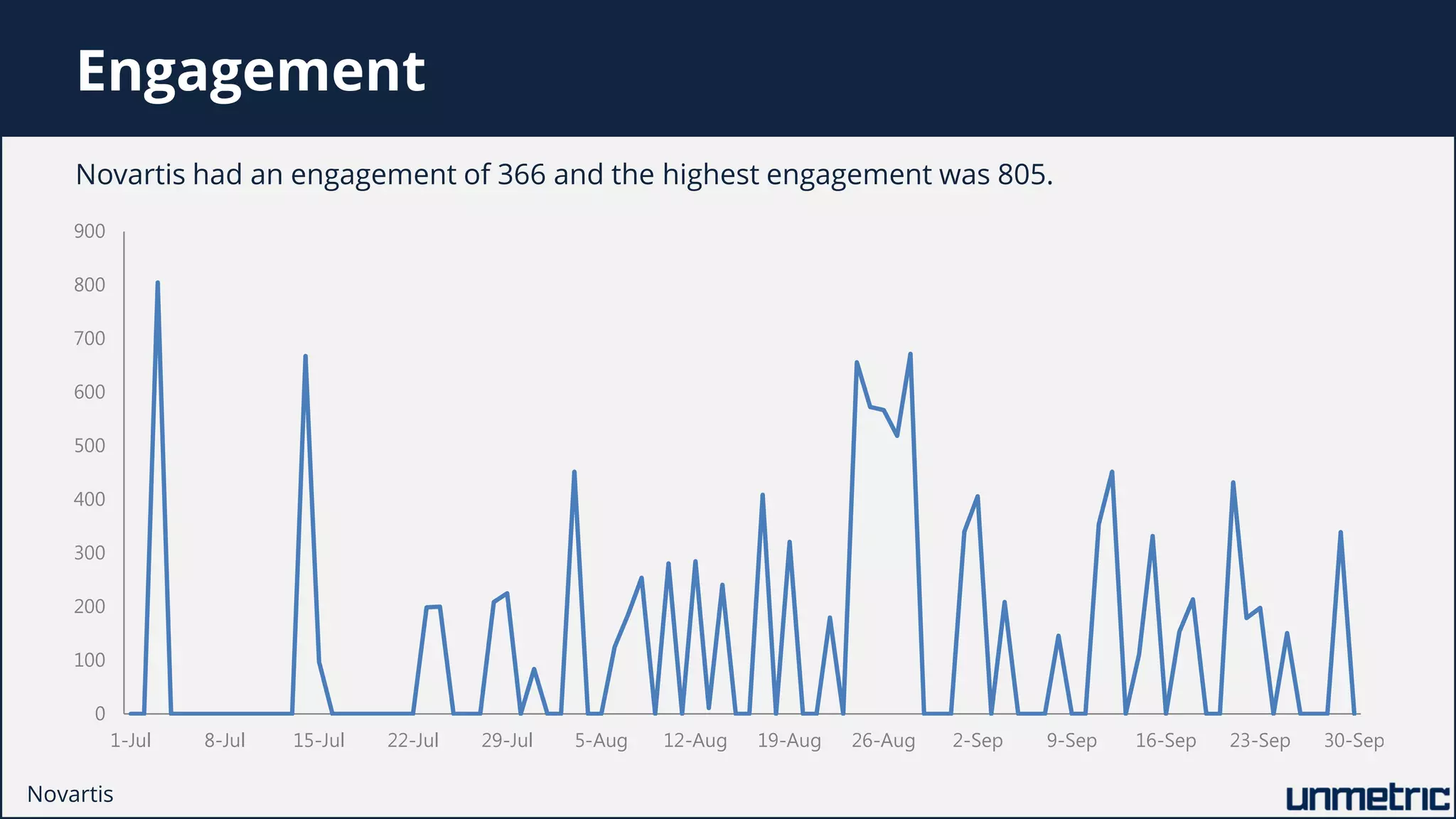 Engagement
0
100
200
300
400
500
600
700
800
900
1-Jul 8-Jul 15-Jul 22-Jul 29-Jul 5-Aug 12-Aug 19-Aug 26-Aug 2-Sep 9-Sep 16-Sep 23-Sep 30-Sep
Novartis had an engagement of 366 and the highest engagement was 805.
Novartis
 