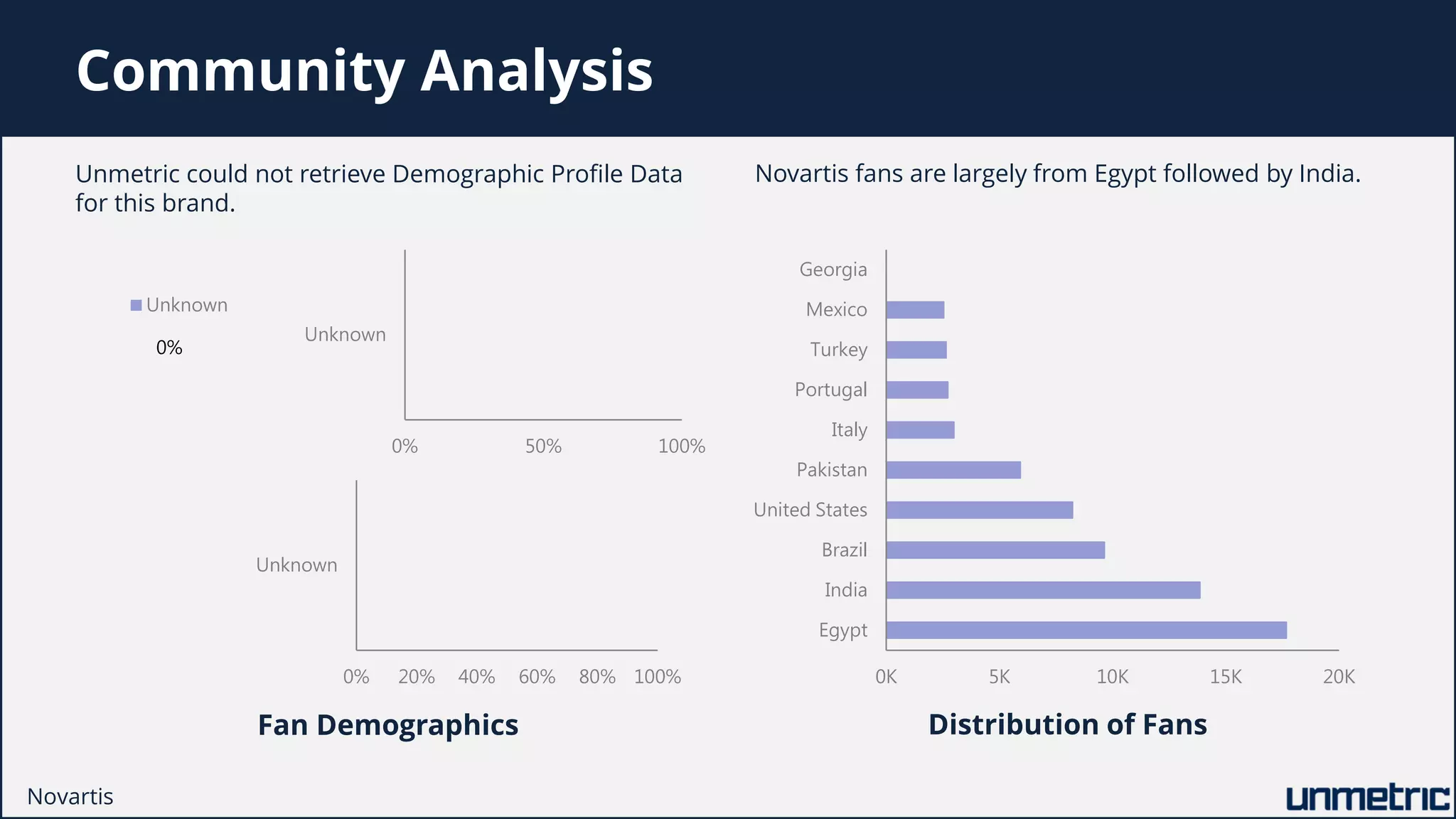 Community Analysis
Unmetric could not retrieve Demographic Profile Data
for this brand.
Novartis fans are largely from Egypt followed by India.
Fan Demographics Distribution of Fans
Novartis
0%
Unknown
0% 50% 100%
Unknown
0% 20% 40% 60% 80% 100%
Unknown
0K 5K 10K 15K 20K
Egypt
India
Brazil
United States
Pakistan
Italy
Portugal
Turkey
Mexico
Georgia
 