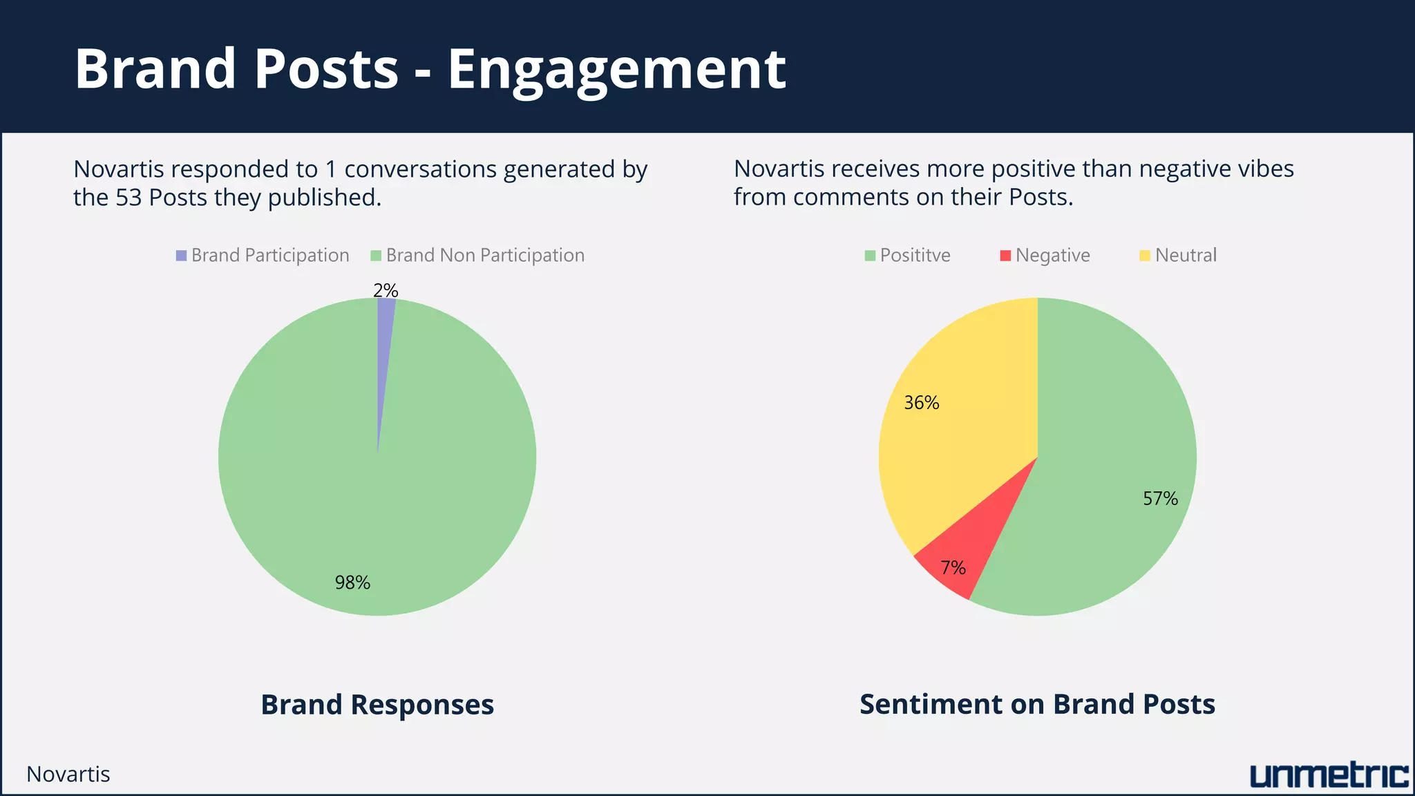 2%
98%
Brand Participation Brand Non Participation
57%
7%
36%
Posititve Negative Neutral
Brand Posts - Engagement
Novartis responded to 1 conversations generated by
the 53 Posts they published.
Novartis receives more positive than negative vibes
from comments on their Posts.
Brand Responses Sentiment on Brand Posts
Novartis
 