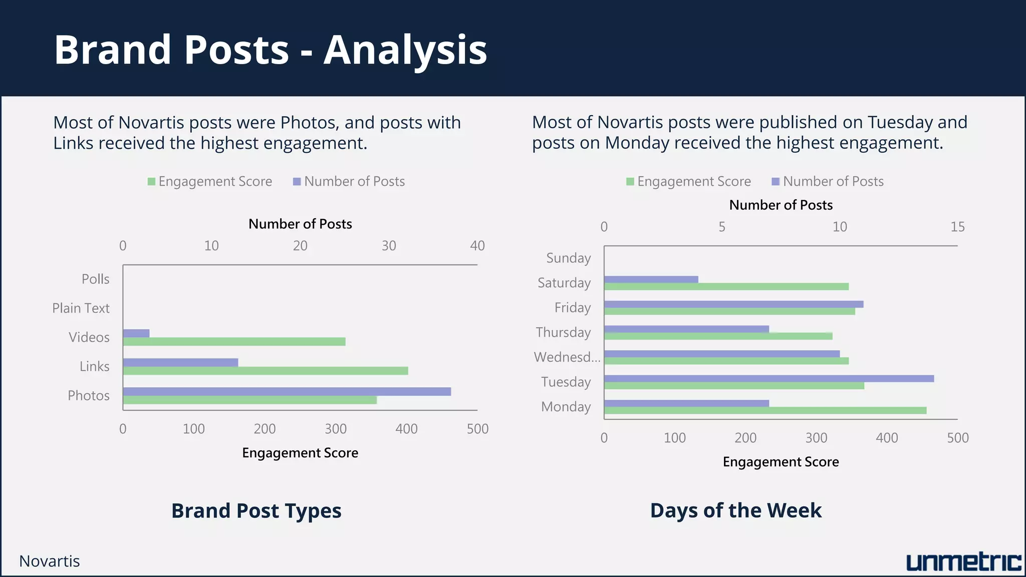 0 10 20 30 40
0 100 200 300 400 500
Photos
Links
Videos
Plain Text
Polls
Number of Posts
Engagement Score
Engagement Score Number of Posts
0 5 10 15
0 100 200 300 400 500
Monday
Tuesday
Wednesd…
Thursday
Friday
Saturday
Sunday
Number of Posts
Engagement Score
Engagement Score Number of Posts
Brand Posts - Analysis
Most of Novartis posts were Photos, and posts with
Links received the highest engagement.
Most of Novartis posts were published on Tuesday and
posts on Monday received the highest engagement.
Brand Post Types Days of the Week
Novartis
 
