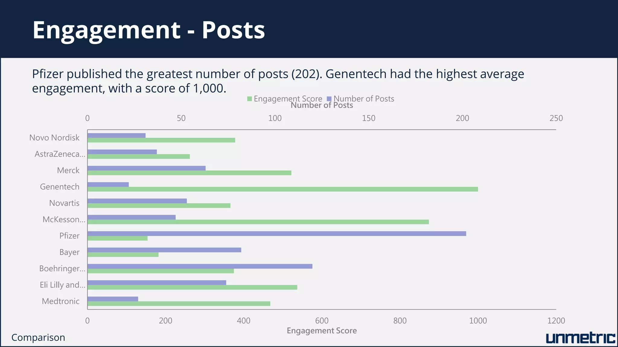 Engagement - Posts
Pfizer published the greatest number of posts (202). Genentech had the highest average
engagement, with a score of 1,000.
Comparison
0 50 100 150 200 250
0 200 400 600 800 1000 1200
Medtronic
Eli Lilly and…
Boehringer…
Bayer
Pfizer
McKesson…
Novartis
Genentech
Merck
AstraZeneca…
Novo Nordisk
Number of Posts
Engagement Score
Engagement Score Number of Posts
 