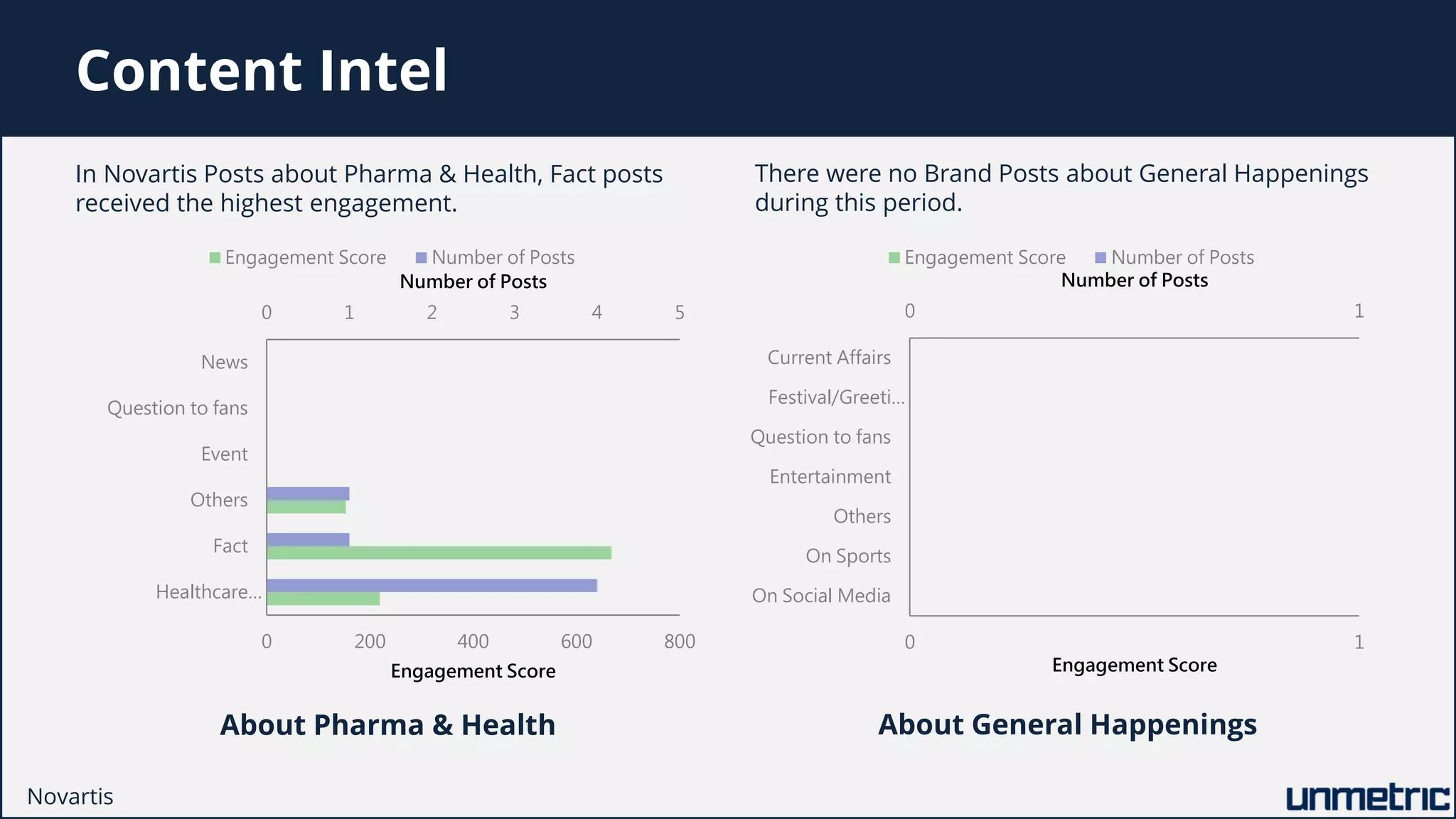 0 1 2 3 4 5
0 200 400 600 800
Healthcare…
Fact
Others
Event
Question to fans
News
Number of Posts
Engagement Score
Engagement Score Number of Posts
0 1
0 1
On Social Media
On Sports
Others
Entertainment
Question to fans
Festival/Greeti…
Current Affairs
Number of Posts
Engagement Score
Engagement Score Number of Posts
Content Intel
In Novartis Posts about Pharma & Health, Fact posts
received the highest engagement.
There were no Brand Posts about General Happenings
during this period.
About Pharma & Health About General Happenings
Novartis
 