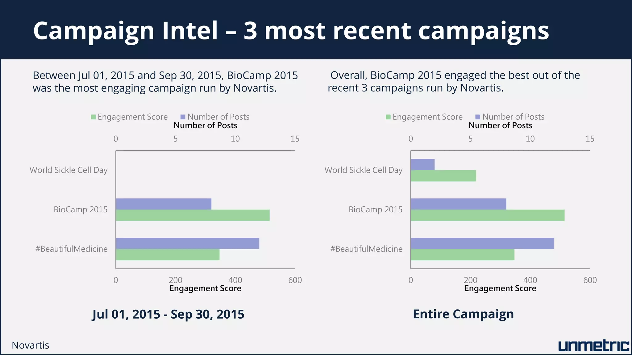 0 5 10 15
0 200 400 600
#BeautifulMedicine
BioCamp 2015
World Sickle Cell Day
Number of Posts
Engagement Score
Engagement Score Number of Posts
0 5 10 15
0 200 400 600
#BeautifulMedicine
BioCamp 2015
World Sickle Cell Day
Number of Posts
Engagement Score
Engagement Score Number of Posts
Campaign Intel – 3 most recent campaigns
Between Jul 01, 2015 and Sep 30, 2015, BioCamp 2015
was the most engaging campaign run by Novartis.
Overall, BioCamp 2015 engaged the best out of the
recent 3 campaigns run by Novartis.
Jul 01, 2015 - Sep 30, 2015 Entire Campaign
Novartis
 