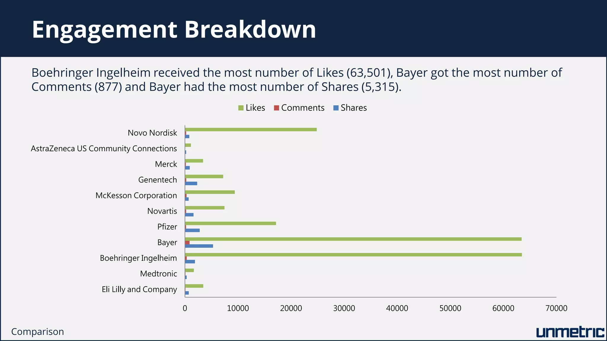 Engagement Breakdown
0 10000 20000 30000 40000 50000 60000 70000
Eli Lilly and Company
Medtronic
Boehringer Ingelheim
Bayer
Pfizer
Novartis
McKesson Corporation
Genentech
Merck
AstraZeneca US Community Connections
Novo Nordisk
Likes Comments Shares
Boehringer Ingelheim received the most number of Likes (63,501), Bayer got the most number of
Comments (877) and Bayer had the most number of Shares (5,315).
Comparison
 