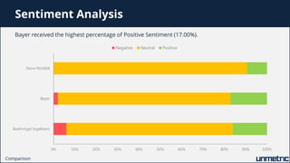 Sentiment Analysis
Bayer received the highest percentage of Positive Sentiment (17.00%).
Comparison
0% 10% 20% 30% 40% 50%...