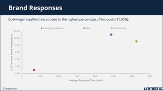 Brand Responses
Boehringer Ingelheim responded to the highest percentage of Fan posts (11.00%).
Comparison
0.0%
2.0%
4.0%
...