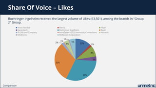 Share Of Voice – Likes
Boehringer Ingelheim received the largest volume of Likes (63,501), among the brands in "Group
2" G...
