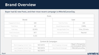 Brand Overview
Posts
Brand User
Engagement Score 182 Total Fan Posts 102
Total Posts 82 Brand Response Rate 0.98%
Total Li...