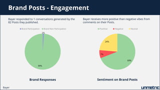 1%
99%
Brand Participation Brand Non Participation
69%
7%
24%
Posititve Negative Neutral
Brand Posts - Engagement
Bayer re...