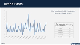0
1
2
3
4
5
6
7
8 Pfizer posted a total of 202 Posts between
Jul 01, 2015 and Sep 30, 2015.
Brand Posts
Top keywords
used ...