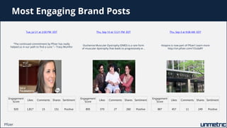 Most Engaging Brand Posts
Pfizer
Tue, Jul 21 at 2:00 PM EDT
“The continued commitment by Pfizer has really
helped us in ou...