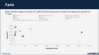 Fans
Bayer had the largest fan base of 1,258,352 while Genentech showed the highest fan growth of
11.20%.
Comparison
0.00%...