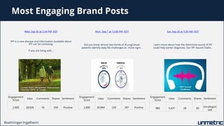 Most Engaging Brand Posts
Boehringer Ingelheim
Wed, Sep 30 at 2:34 PM EDT
IPF is a rare disease and information available ...