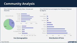 Community Analysis
Novo Nordisk fans are mostly Older, Female and
Attached.
Novo Nordisk fans are largely from Pakistan fo...