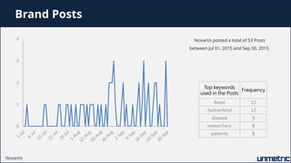 0
1
2
3
4 Novartis posted a total of 53 Posts
between Jul 01, 2015 and Sep 30, 2015.
Brand Posts
Top keywords
used in the ...
