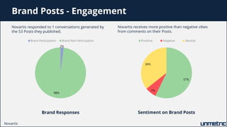 2%
98%
Brand Participation Brand Non Participation
57%
7%
36%
Posititve Negative Neutral
Brand Posts - Engagement
Novartis...