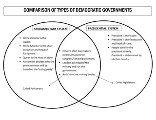 DEMOCRATI
   COMPARISON OF TYPES OF DEMOCRATIC GOVERNMENTS


           PARLIAMENTARY SYSTEM                        PRESIDENTIAL SYSTEM

                                                                   • President is the leader.
• Prime minister is the
                                                                   • President is chief executive
  leader.
                                                                     and head of state.
• Prime Minister is the chief
                                                                   • People vote for the
  executive and head of         • Citizens elect law makers          president directly.
  Parliament                      (representatives for               President is determined by
• Queen is the head of state      congress/senate/parliament)        election results.
• Parliament decides who the    • Leaders are head of the
  prime minister will be          military and run the
  based on the “ruling party”     government
                                • Both have law making bodies

                                                                         Called legislature

  Called Parliament
 