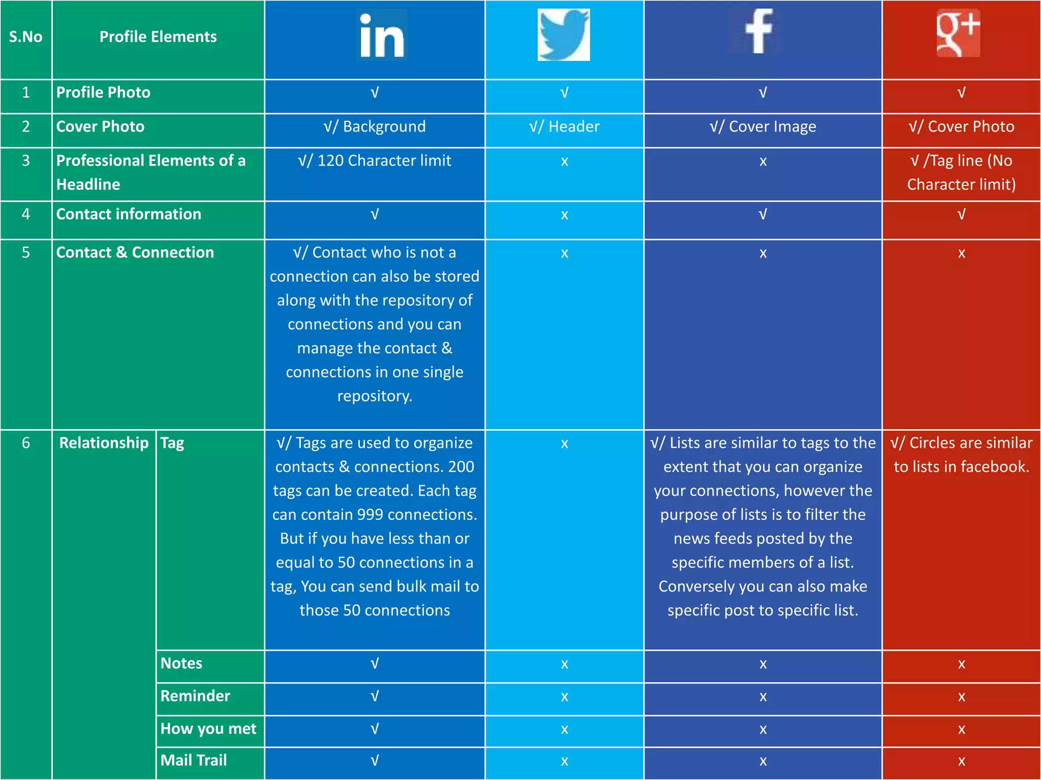 S.No Profile Elements
1 Profile Photo √ √ √ √
2 Cover Photo √/ Background √/ Header √/ Cover Image √/ Cover Photo
3 Professional Elements of a
Headline
√/ 120 Character limit x x √ /Tag line (No
Character limit)
4 Contact information √ x √ √
5 Contact & Connection √/ Contact who is not a
connection can also be stored
along with the repository of
connections and you can
manage the contact &
connections in one single
repository.
x x x
6 Relationship Tag √/ Tags are used to organize
contacts & connections. 200
tags can be created. Each tag
can contain 999 connections.
But if you have less than or
equal to 50 connections in a
tag, You can send bulk mail to
those 50 connections
x √/ Lists are similar to tags to the
extent that you can organize
your connections, however the
purpose of lists is to filter the
news feeds posted by the
specific members of a list.
Conversely you can also make
specific post to specific list.
√/ Circles are similar
to lists in facebook.
Notes √ x x x
Reminder √ x x x
How you met √ x x x
Mail Trail √ x x x
 