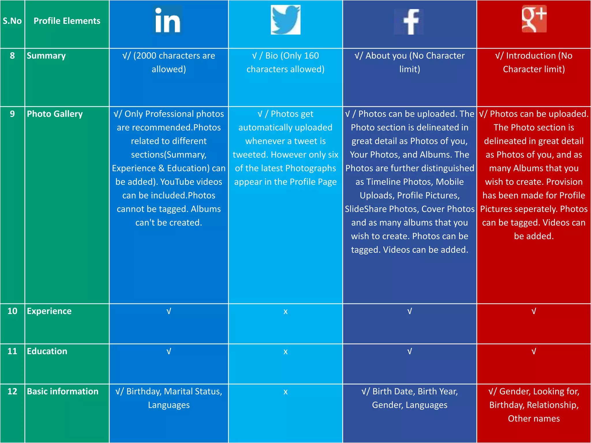 S.No Profile Elements
8 Summary √/ (2000 characters are
allowed)
√ / Bio (Only 160
characters allowed)
√/ About you (No Character
limit)
√/ Introduction (No
Character limit)
9 Photo Gallery √/ Only Professional photos
are recommended.Photos
related to different
sections(Summary,
Experience & Education) can
be added). YouTube videos
can be included.Photos
cannot be tagged. Albums
can't be created.
√ / Photos get
automatically uploaded
whenever a tweet is
tweeted. However only six
of the latest Photographs
appear in the Profile Page
√ / Photos can be uploaded. The
Photo section is delineated in
great detail as Photos of you,
Your Photos, and Albums. The
Photos are further distinguished
as Timeline Photos, Mobile
Uploads, Profile Pictures,
SlideShare Photos, Cover Photos
and as many albums that you
wish to create. Photos can be
tagged. Videos can be added.
√/ Photos can be uploaded.
The Photo section is
delineated in great detail
as Photos of you, and as
many Albums that you
wish to create. Provision
has been made for Profile
Pictures seperately. Photos
can be tagged. Videos can
be added.
10 Experience √ x √ √
11 Education √ x √ √
12 Basic information √/ Birthday, Marital Status,
Languages
x √/ Birth Date, Birth Year,
Gender, Languages
√/ Gender, Looking for,
Birthday, Relationship,
Other names
 