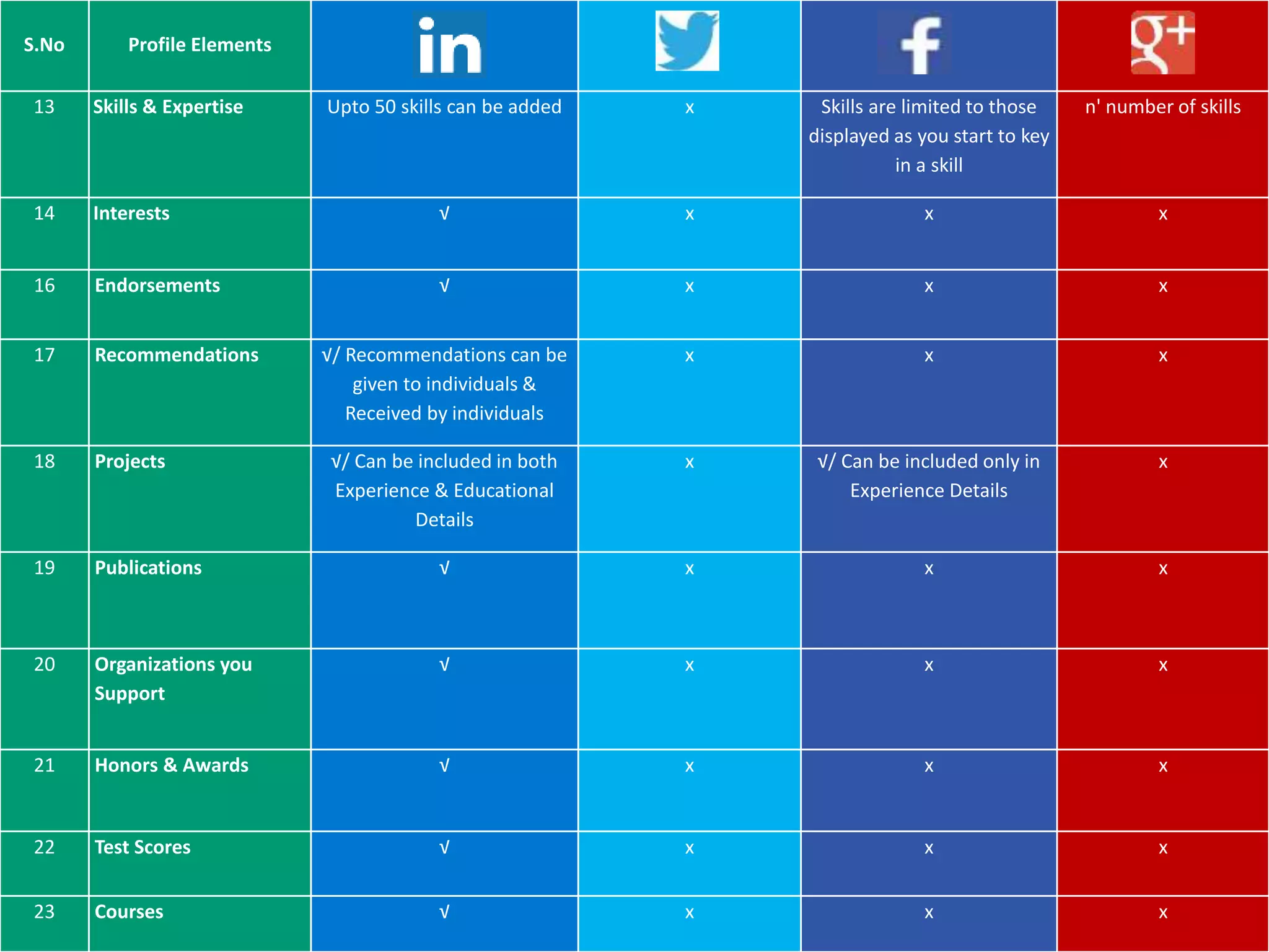S.No Profile Elements
13 Skills & Expertise Upto 50 skills can be added x Skills are limited to those
displayed as you start to key
in a skill
n' number of skills
14 Interests √ x x x
16 Endorsements √ x x x
17 Recommendations √/ Recommendations can be
given to individuals &
Received by individuals
x x x
18 Projects √/ Can be included in both
Experience & Educational
Details
x √/ Can be included only in
Experience Details
x
19 Publications √ x x x
20 Organizations you
Support
√ x x x
21 Honors & Awards √ x x x
22 Test Scores √ x x x
23 Courses √ x x x
 