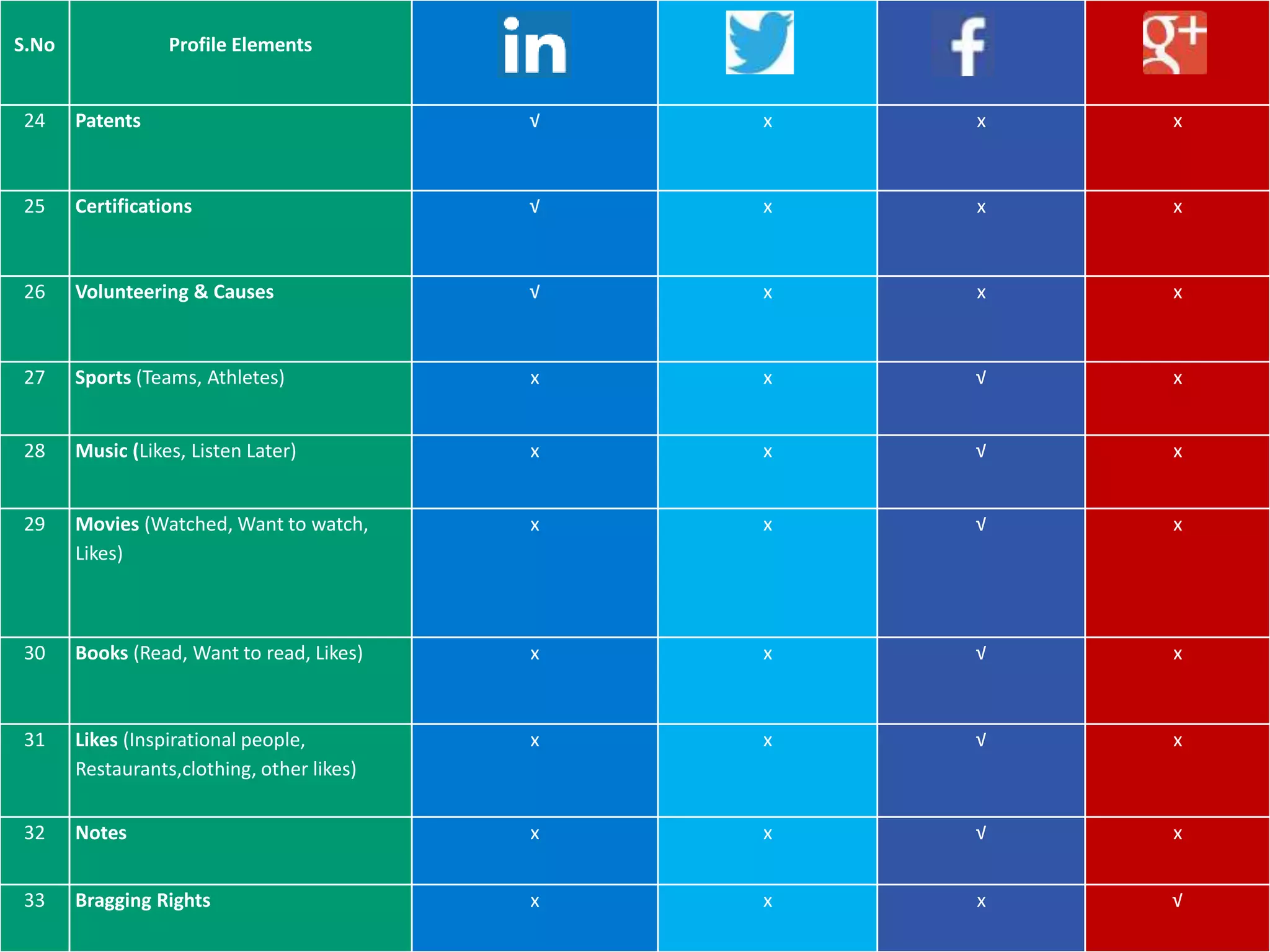 S.No Profile Elements
24 Patents √ x x x
25 Certifications √ x x x
26 Volunteering & Causes √ x x x
27 Sports (Teams, Athletes) x x √ x
28 Music (Likes, Listen Later) x x √ x
29 Movies (Watched, Want to watch,
Likes)
x x √ x
30 Books (Read, Want to read, Likes) x x √ x
31 Likes (Inspirational people,
Restaurants,clothing, other likes)
x x √ x
32 Notes x x √ x
33 Bragging Rights x x x √
 